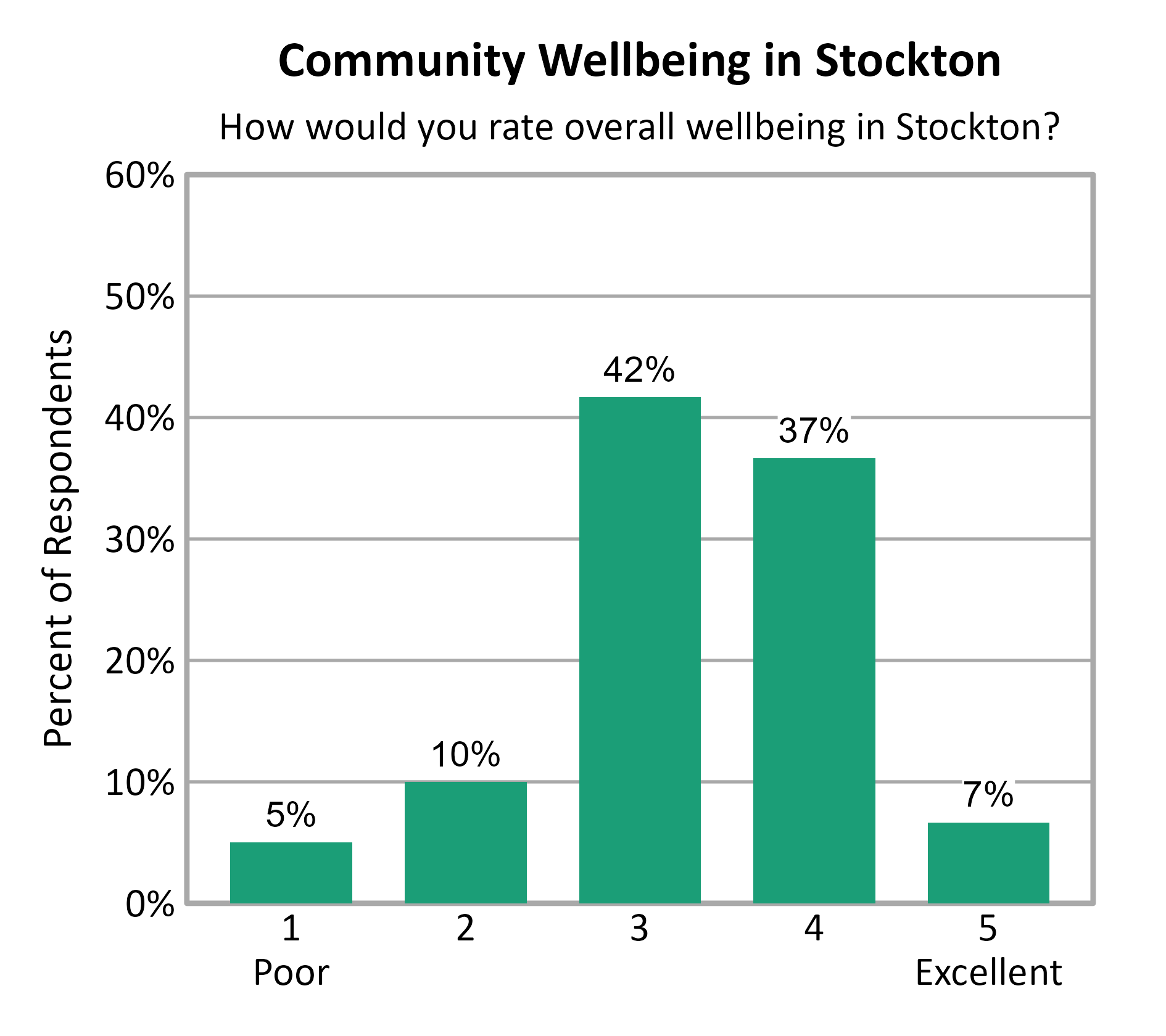 Bar Chart. Title: Community Wellbeing in Stockton. Subtitle: How would you rate overall wellbeing in Stockton? Data — 1 Poor: 5% of respondents; 2: 10% of respondents; 3: 42% of respondents; 4: 37% of respondents; 5 Excellent: 7% of respondents