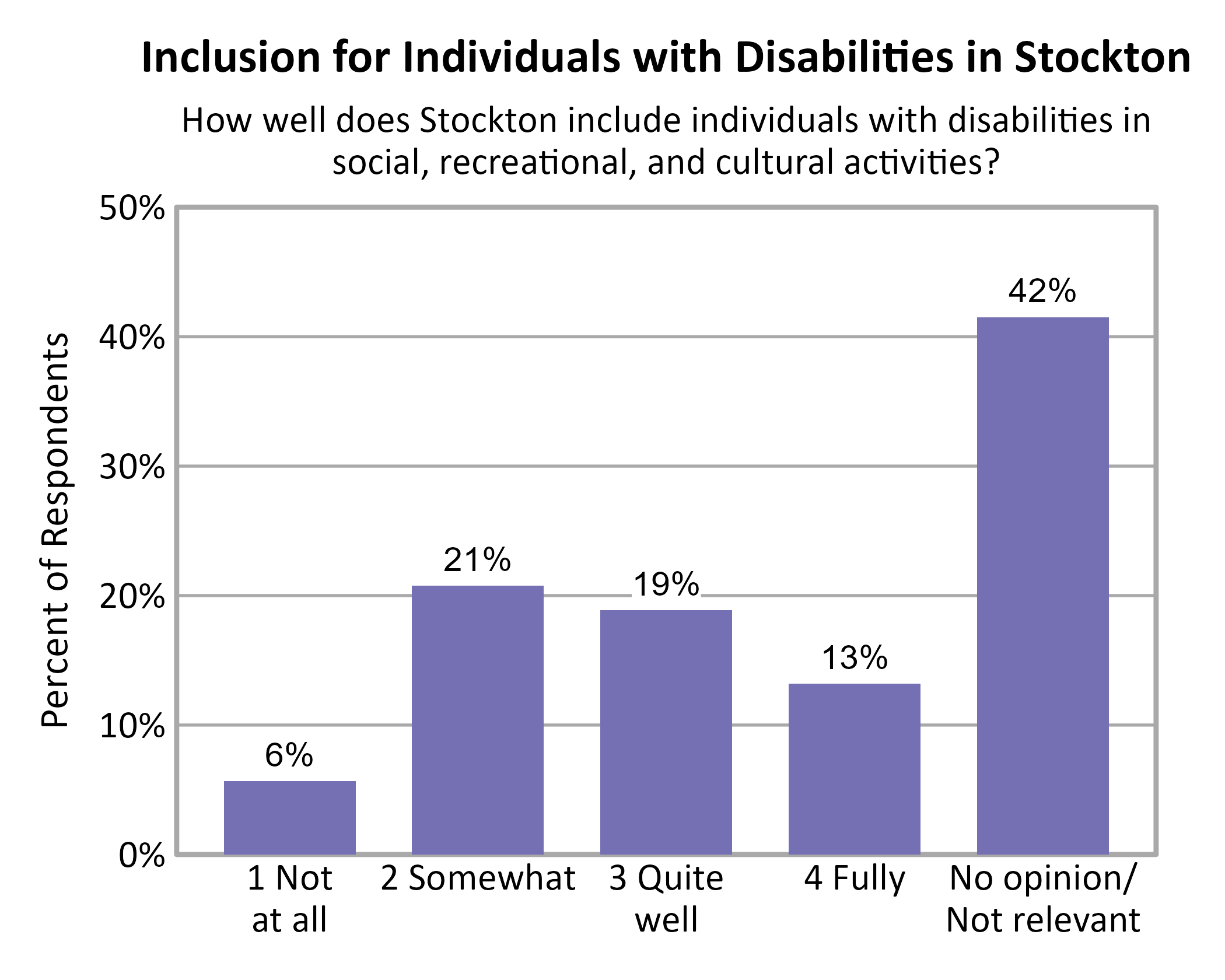 Bar Chart. Title: Inclusion for Individuals with Disabilities in Stockton. Subtitle: How well does Stockton include individuals with disabilities in social, recreational, and cultural activities? Data — 1 Not at all: 6% of respondents; 2 Somewhat: 21% of respondents; 3 Quite well: 19% of respondents; 4 Fully: 13% of respondents; No opinion/ Not relevant: 42% of respondents