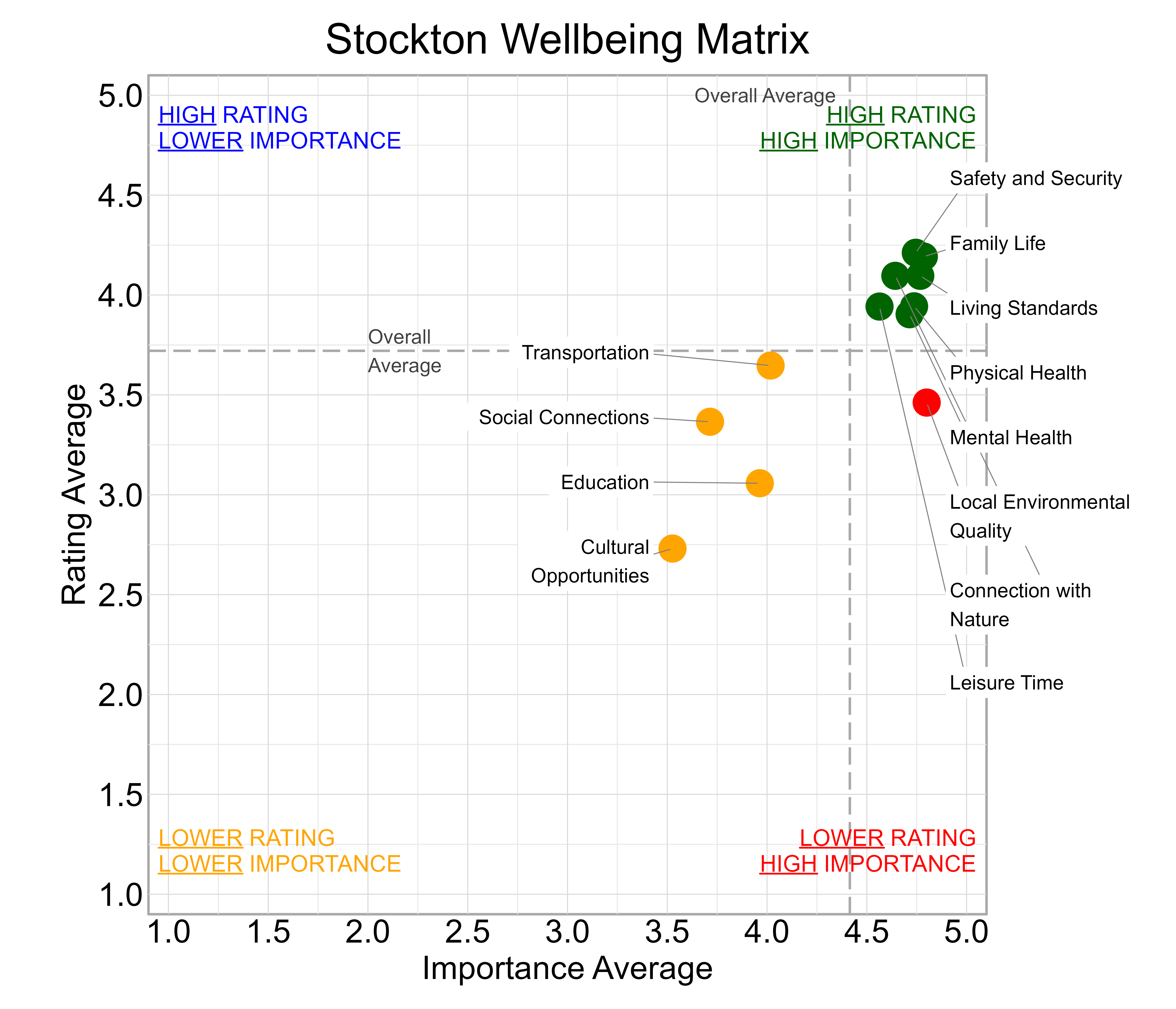 Scatterplot. Title: Stockton Wellbeing Matrix. Subtitle: Domains are classified into four quadrants depending on their average rating and average importance as compared to the average of all the average domain ratings and the average domain importance ratings. Data — High rating, high importance (green quadrant) domains include: Connection with Nature, Family Life, Leisure Time, Living Standards, Mental Health, Physical Health, and Safety and Security; Lower rating, lower importance (yellow quadrant) domains include: Cultural Opportunities, Education, Social Connections, and Transportation; Lower rating, high importance (red quadrant) domains include: Local Environmental Quality