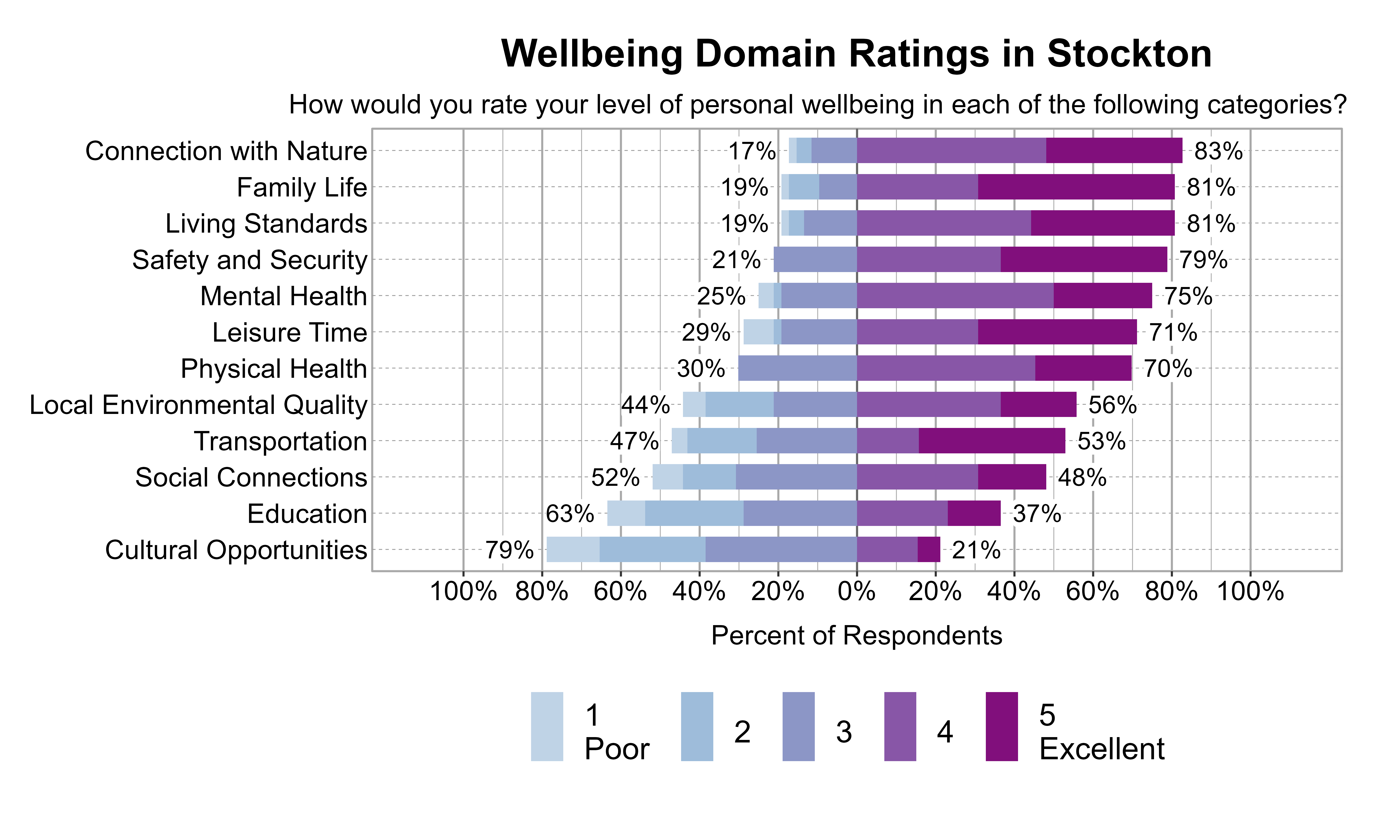 Likert Graph. Title: Wellbeing Domain Ratings in Stockton. Subtitle: How would you rate your level of personal wellbeing in each of the following categories? Data — Category: Connection with Nature - 17% of respondents rated it as 1 Poor, 2, or 3 while  83% rated it as 4, or 5 Excellent; Category: Family Life - 19% of respondents rated it as 1 Poor, 2, or 3 while  81% rated it as 4, or 5 Excellent; Category: Living Standards - 19% of respondents rated it as 1 Poor, 2, or 3 while  81% rated it as 4, or 5 Excellent; Category: Safety and Security - 21% of respondents rated it as 1 Poor, 2, or 3 while  79% rated it as 4, or 5 Excellent; Category: Mental Health - 25% of respondents rated it as 1 Poor, 2, or 3 while  75% rated it as 4, or 5 Excellent; Category: Leisure Time - 29% of respondents rated it as 1 Poor, 2, or 3 while  71% rated it as 4, or 5 Excellent; Category: Physical Health - 30% of respondents rated it as 1 Poor, 2, or 3 while  70% rated it as 4, or 5 Excellent; Category: Local Environmental Quality - 44% of respondents rated it as 1 Poor, 2, or 3 while  56% rated it as 4, or 5 Excellent; Category: Transportation - 47% of respondents rated it as 1 Poor, 2, or 3 while  53% rated it as 4, or 5 Excellent; Category: Social Connections - 52% of respondents rated it as 1 Poor, 2, or 3 while  48% rated it as 4, or 5 Excellent; Category: Education - 63% of respondents rated it as 1 Poor, 2, or 3 while  37% rated it as 4, or 5 Excellent; Category: Cultural Opportunities - 79% of respondents rated it as 1 Poor, 2, or 3 while  21% rated it as 4, or 5 Excellent