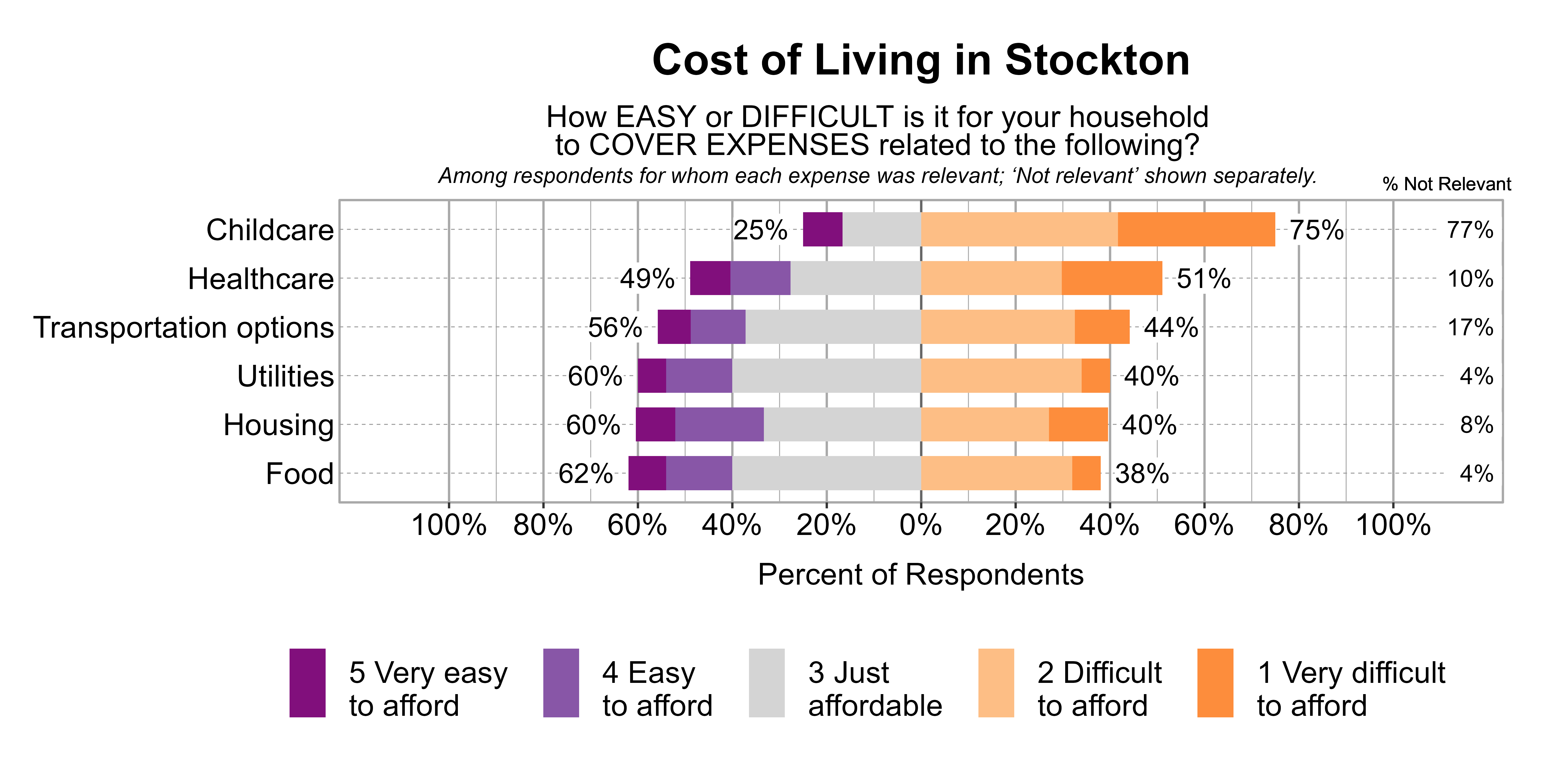 Likert Graph. Title: Cost of Living in Stockton. Subtitle: How EASY or DIFFICULT is it for your household to COVER EXPENSES related to the following? Among respondents for whom each expense was relevant; 'Not relevant' shown separately. Data — Category: Childcare - 77% said it was not relevant. Of those that found it relevant, 75% of respondents indicated that it was difficult or very difficult to afford, while 25% indicated that it was just affordable, easy, or very easy to afford; Category: Healthcare - 10% said it was not relevant. Of those that found it relevant, 51% of respondents indicated that it was difficult or very difficult to afford, while 49% indicated that it was just affordable, easy, or very easy to afford; Category: Transportation options - 17% said it was not relevant. Of those that found it relevant, 44% of respondents indicated that it was difficult or very difficult to afford, while 56% indicated that it was just affordable, easy, or very easy to afford; Category: Utilities - 4% said it was not relevant. Of those that found it relevant, 40% of respondents indicated that it was difficult or very difficult to afford, while 60% indicated that it was just affordable, easy, or very easy to afford; Category: Housing - 8% said it was not relevant. Of those that found it relevant, 40% of respondents indicated that it was difficult or very difficult to afford, while 60% indicated that it was just affordable, easy, or very easy to afford; Category: Food - 4% said it was not relevant. Of those that found it relevant, 38% of respondents indicated that it was difficult or very difficult to afford, while 62% indicated that it was just affordable, easy, or very easy to afford