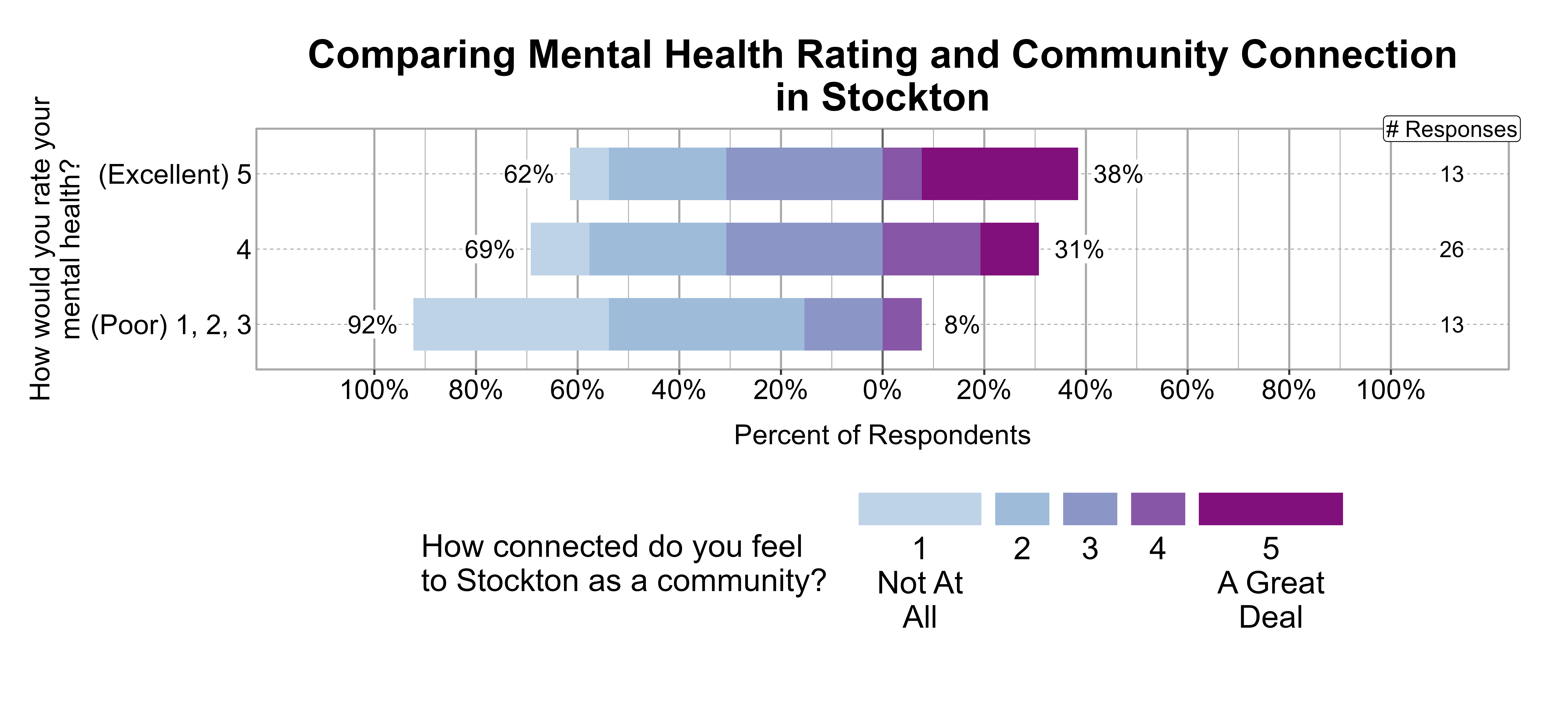 Likert Graph. Title: Comparing Mental Health Rating and Community Connection in Stockton. Data — Of the 13 respondents that rate their mental health rating as a (Poor) 1, 2, 3, 92% indicate a community connection score of 1, 2, or 3 while 8% indicate a community connection score of 4 or 5; Of the 26 respondents that rate their mental health rating as a 4, 69% indicate a community connection score of 1, 2, or 3 while 31% indicate a community connection score of 4 or 5; Of the 13 respondents that rate their mental health rating as a (Excellent) 5, 62% indicate a community connection score of 1, 2, or 3 while 38% indicate a community connection score of 4 or 5