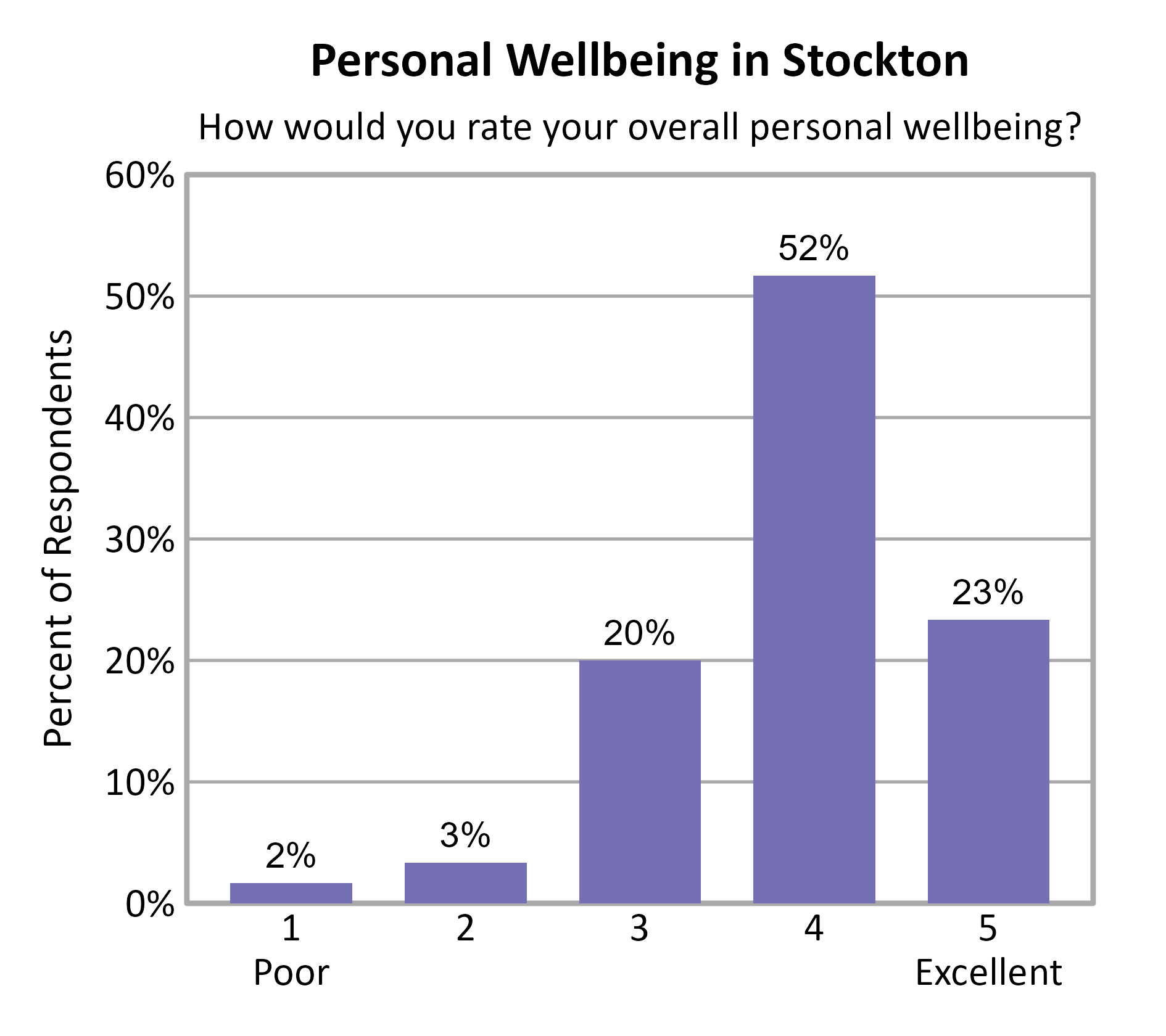 Bar Chart. Title: Personal Wellbeing in Stockton. Subtitle: How would you rate your overall personal wellbeing? Data — 1 Poor: 2% of respondents; 2: 3% of respondents; 3: 20% of respondents; 4: 52% of respondents; 5 Excellent: 23% of respondents