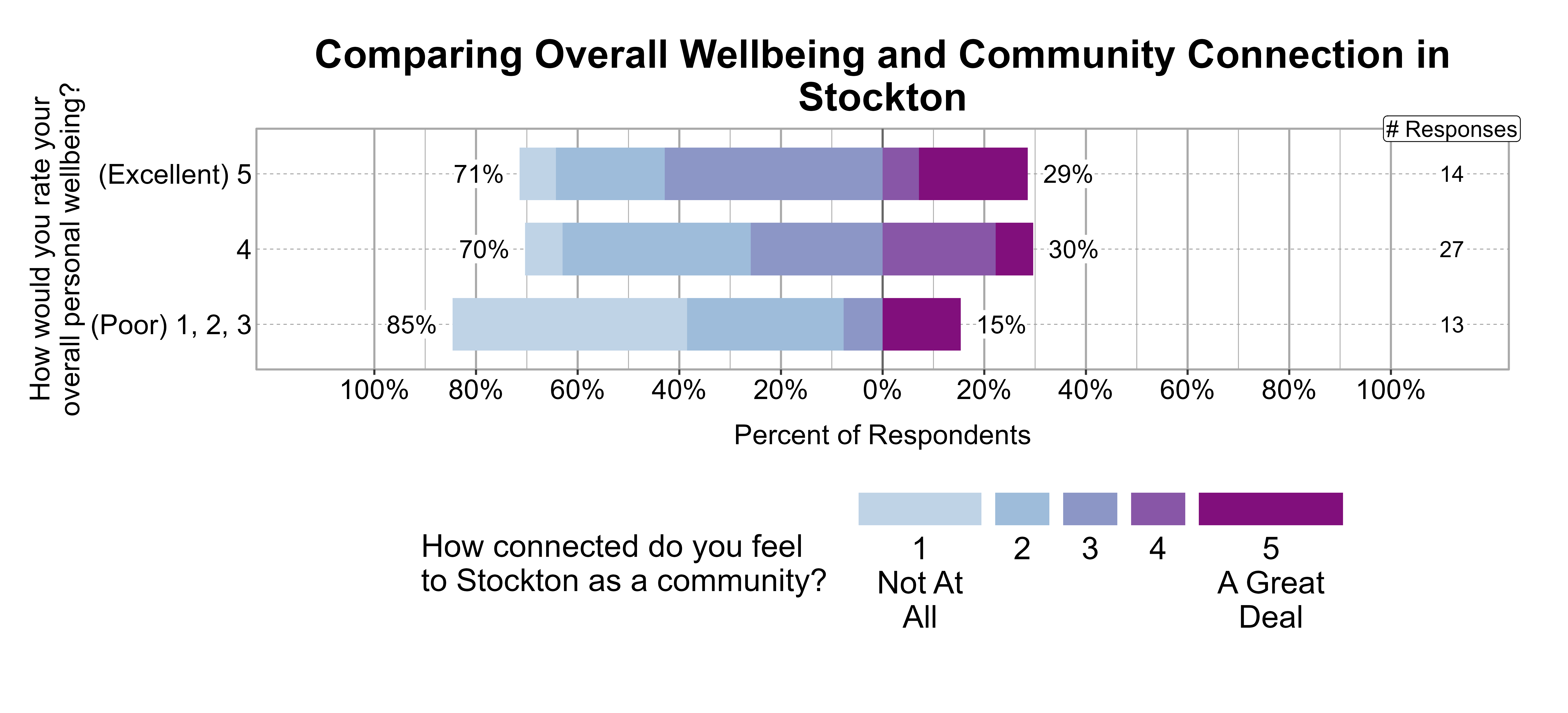 Likert Graph. Title: Comparing Overall Wellbeing and Community Connection in Stockton. Data — Of the 13 respondents that rate their overall personal wellbeing as a (Poor) 1, 2, 3, 85% indicate a community connection score of 1, 2, or 3 while 15% indicate a community connection score of 4 or 5; Of the 27 respondents that rate their overall personal wellbeing as a 4, 70% indicate a community connection score of 1, 2, or 3 while 30% indicate a community connection score of 4 or 5; Of the 14 respondents that rate their overall personal wellbeing as a (Excellent) 5, 71% indicate a community connection score of 1, 2, or 3 while 29% indicate a community connection score of 4 or 5