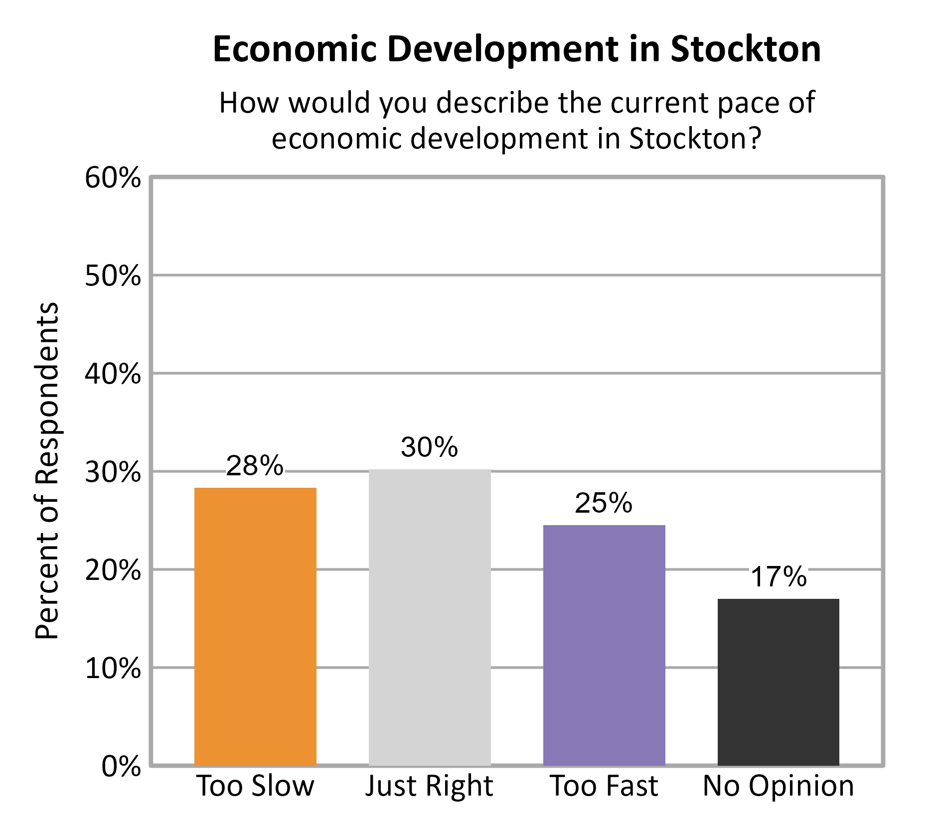 Bar Chart. Title: Economic Development in Stockton. Subtitle: How would you describe the current pace of economic development in Stockton? Data — Too Slow: 28% of respondents; Just Right: 30% of respondents; Too Fast: 25% of respondents; No Opinion: 17% of respondents