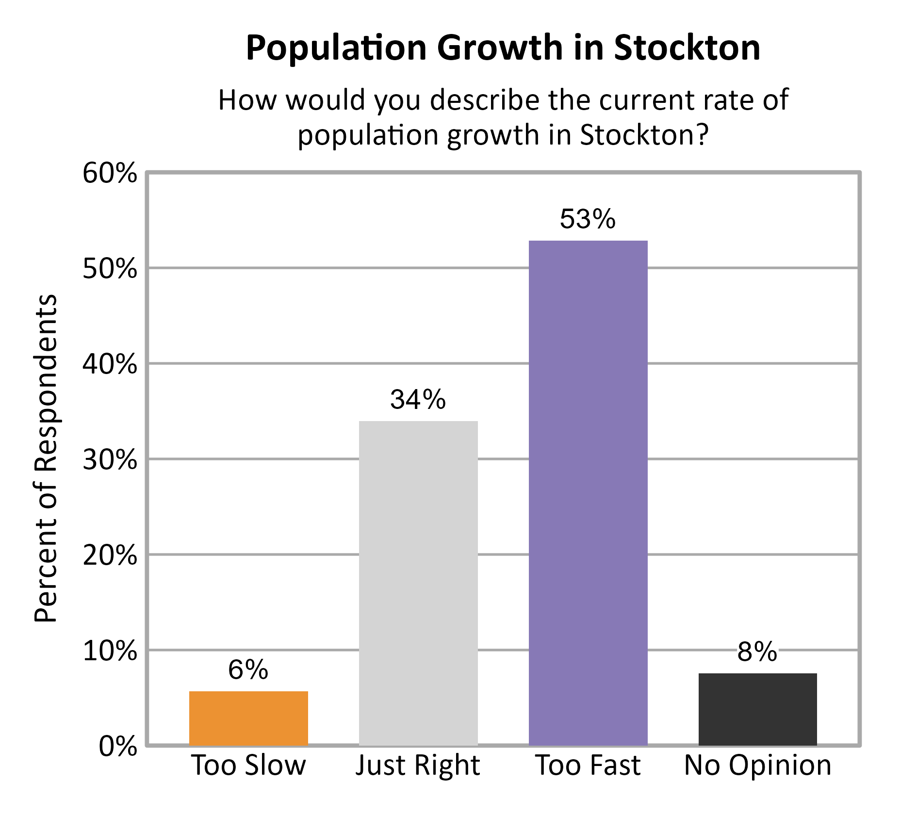 Bar Chart. Title: Population Growth in Stockton. Subtitle: How would you describe the current rate of population growth in Stockton? Data — Too Slow: 6% of respondents; Just Right: 34% of respondents; Too Fast: 53% of respondents; No Opinion: 8% of respondents
