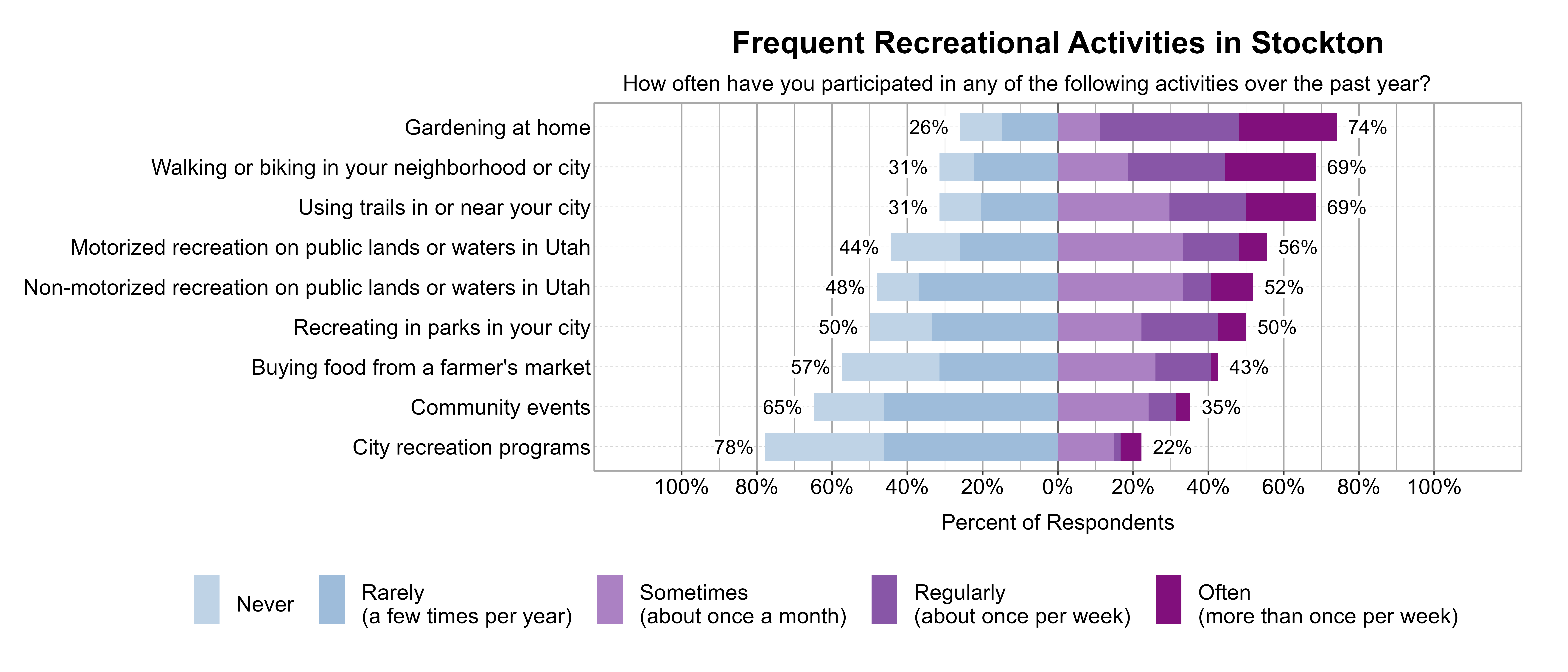 Likert Graph. Title: Frequent Recreational Activities in Stockton. Subtitle: How often have you participated in any of the following activities over the past year? Data — Category: Gardening at home - 26% of respondents indicated it was Rarely (a few times per year) or Never, while 74% of respondents indicated it was at least Sometimes (once a month), Regularly (about once per week), or Often (more than once per week); Category: Using trails in or near your city - 31% of respondents indicated it was Rarely (a few times per year) or Never, while 69% of respondents indicated it was at least Sometimes (once a month), Regularly (about once per week), or Often (more than once per week); Category: Walking or biking in your neighborhood or city - 31% of respondents indicated it was Rarely (a few times per year) or Never, while 69% of respondents indicated it was at least Sometimes (once a month), Regularly (about once per week), or Often (more than once per week); Category: Motorized recreation on public lands or waters in Utah - 44% of respondents indicated it was Rarely (a few times per year) or Never, while 56% of respondents indicated it was at least Sometimes (once a month), Regularly (about once per week), or Often (more than once per week); Category: Non-motorized recreation on public lands or waters in Utah - 48% of respondents indicated it was Rarely (a few times per year) or Never, while 52% of respondents indicated it was at least Sometimes (once a month), Regularly (about once per week), or Often (more than once per week); Category: Recreating in parks in your city - 50% of respondents indicated it was Rarely (a few times per year) or Never, while 50% of respondents indicated it was at least Sometimes (once a month), Regularly (about once per week), or Often (more than once per week); Category: Buying food from a farmer's market - 57% of respondents indicated it was Rarely (a few times per year) or Never, while 43% of respondents indicated it was at least Sometimes (once a month), Regularly (about once per week), or Often (more than once per week); Category: Community events - 65% of respondents indicated it was Rarely (a few times per year) or Never, while 35% of respondents indicated it was at least Sometimes (once a month), Regularly (about once per week), or Often (more than once per week); Category: City recreation programs - 78% of respondents indicated it was Rarely (a few times per year) or Never, while 22% of respondents indicated it was at least Sometimes (once a month), Regularly (about once per week), or Often (more than once per week)