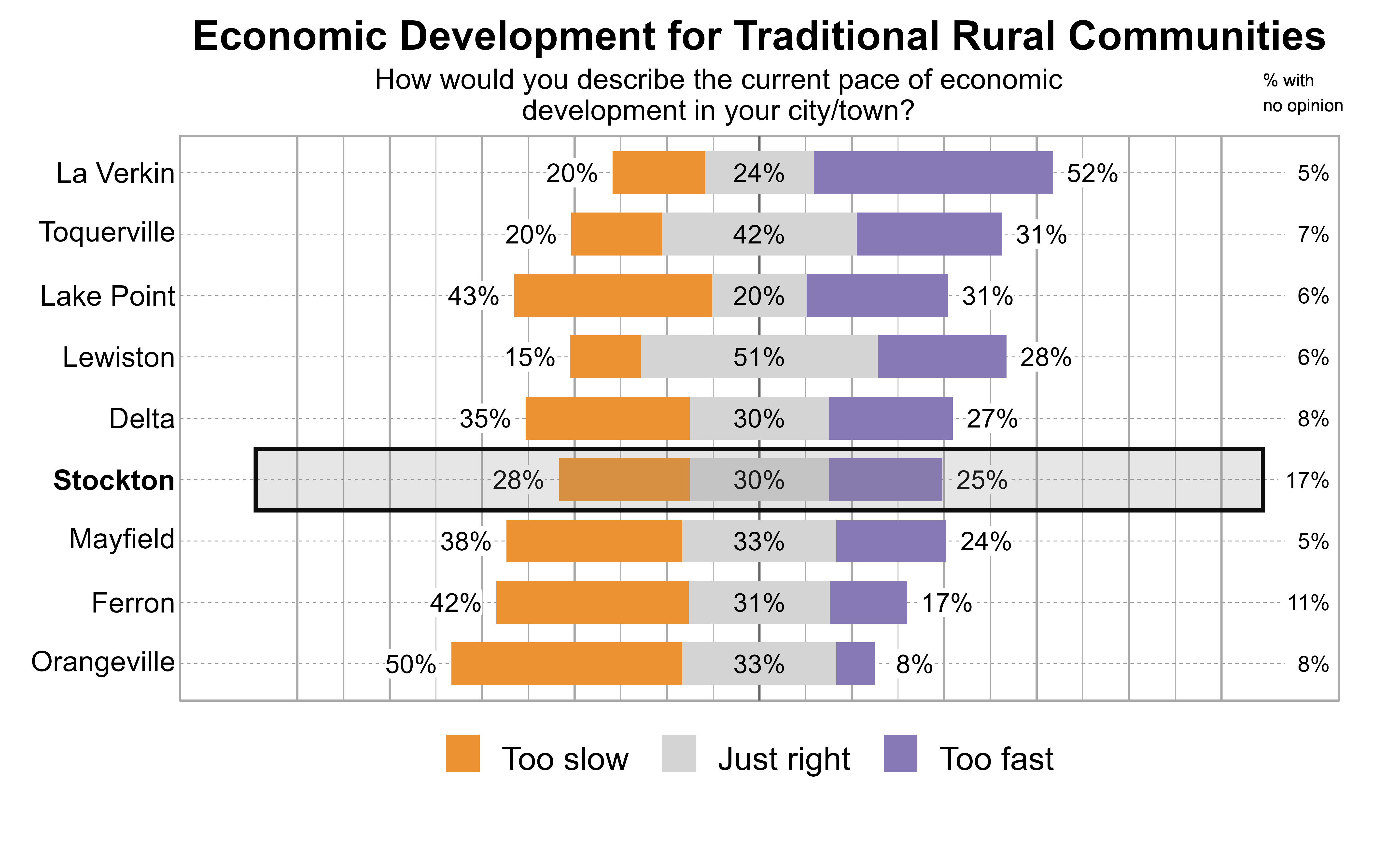 Likert Graph. Title: Economic Development for Traditional Rural Communities. Subtitle: How would you describe the current pace of economic development in your city/town? Data — City: La Verkin - 20% of respondents indicated that it was too slow, 24% just right, 52% too fast, and 5% had no opinion; City: Toquerville - 20% of respondents indicated that it was too slow, 42% just right, 31% too fast, and 7% had no opinion; City: Lake Point - 43% of respondents indicated that it was too slow, 20% just right, 31% too fast, and 6% had no opinion; City: Lewiston - 15% of respondents indicated that it was too slow, 51% just right, 28% too fast, and 6% had no opinion; City: Delta - 35% of respondents indicated that it was too slow, 30% just right, 27% too fast, and 8% had no opinion; City: Stockton - 28% of respondents indicated that it was too slow, 30% just right, 25% too fast, and 17% had no opinion; City: Mayfield - 38% of respondents indicated that it was too slow, 33% just right, 24% too fast, and 5% had no opinion; City: Ferron - 42% of respondents indicated that it was too slow, 31% just right, 17% too fast, and 11% had no opinion; City: Orangeville - 50% of respondents indicated that it was too slow, 33% just right, 8% too fast, and 8% had no opinion