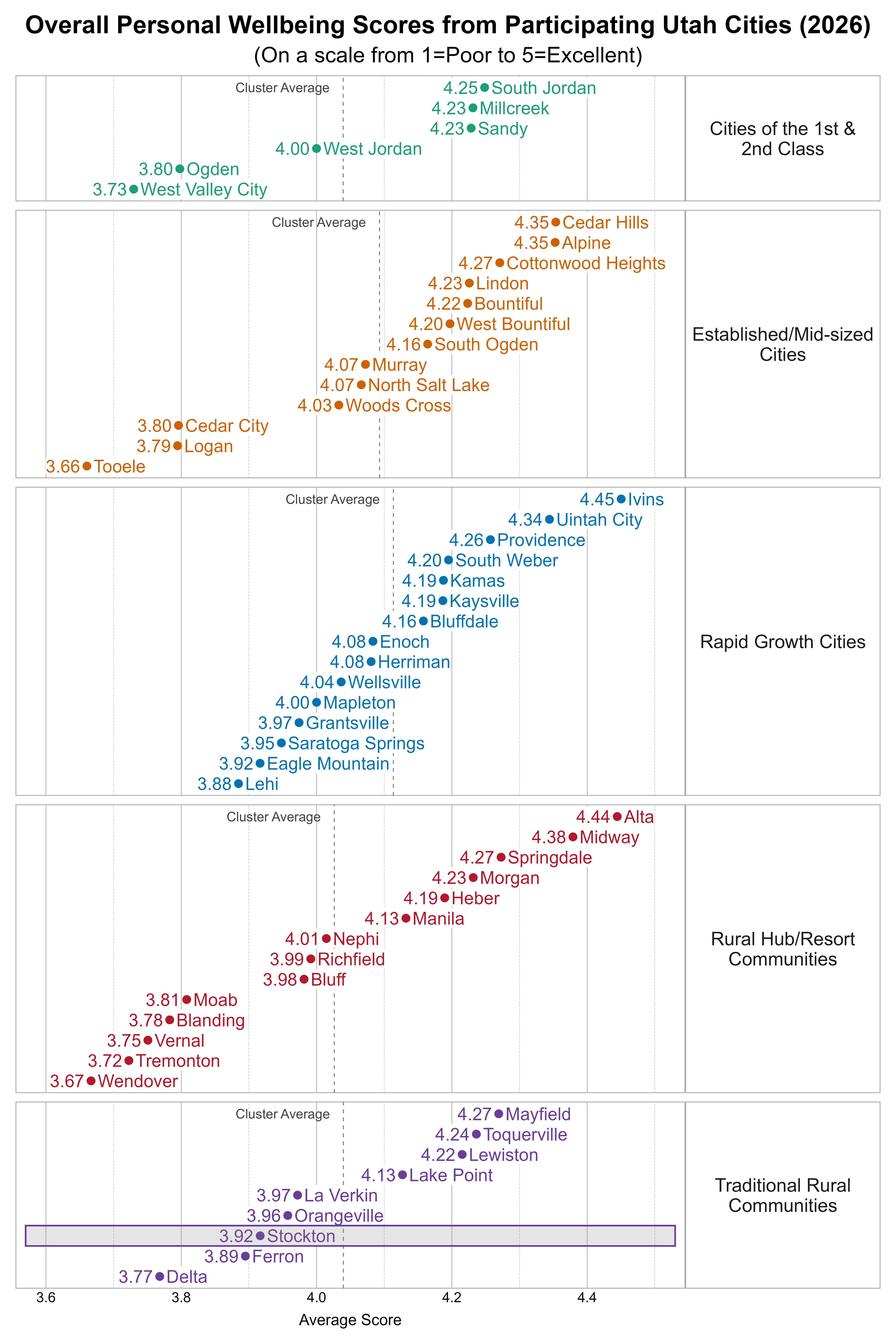 Dot Plot. Title: Overall Personal Wellbeing Scores from Participating Utah Cities (2026). Subtitle: (On a scale from 1=Poor to 5=Excellent). Data — Group: Cities of the 1st & 2nd Class — West Valley City Average Score 3.73; Ogden Average Score 3.80; West Jordan Average Score 4.00; Millcreek Average Score 4.23; Sandy Average Score 4.23; South Jordan Average Score 4.25; Group: Established/Mid-sized Cities — Tooele Average Score 3.66; Logan Average Score 3.79; Cedar City Average Score 3.80; Woods Cross Average Score 4.03; Murray Average Score 4.07; North Salt Lake Average Score 4.07; South Ogden Average Score 4.16; West Bountiful Average Score 4.20; Bountiful Average Score 4.22; Lindon Average Score 4.23; Cottonwood Heights Average Score 4.27; Alpine Average Score 4.35; Cedar Hills Average Score 4.35; Group: Rapid Growth Cities — Lehi Average Score 3.88; Eagle Mountain Average Score 3.92; Saratoga Springs Average Score 3.95; Grantsville Average Score 3.97; Mapleton Average Score 4.00; Wellsville Average Score 4.04; Enoch Average Score 4.08; Herriman Average Score 4.08; Bluffdale Average Score 4.16; Kamas Average Score 4.19; Kaysville Average Score 4.19; South Weber Average Score 4.20; Providence Average Score 4.26; Uintah City Average Score 4.34; Ivins Average Score 4.45; Group: Rural Hub/Resort Communities — Wendover Average Score 3.67; Tremonton Average Score 3.72; Vernal Average Score 3.75; Blanding Average Score 3.78; Moab Average Score 3.81; Bluff Average Score 3.98; Richfield Average Score 3.99; Nephi Average Score 4.01; Manila Average Score 4.13; Heber Average Score 4.19; Morgan Average Score 4.23; Springdale Average Score 4.27; Midway Average Score 4.38; Alta Average Score 4.44; Group: Traditional Rural Communities — Delta Average Score 3.77; Ferron Average Score 3.89; Stockton Average Score 3.92; Orangeville Average Score 3.96; La Verkin Average Score 3.97; Lake Point Average Score 4.13; Lewiston Average Score 4.22; Toquerville Average Score 4.24; Mayfield Average Score 4.27