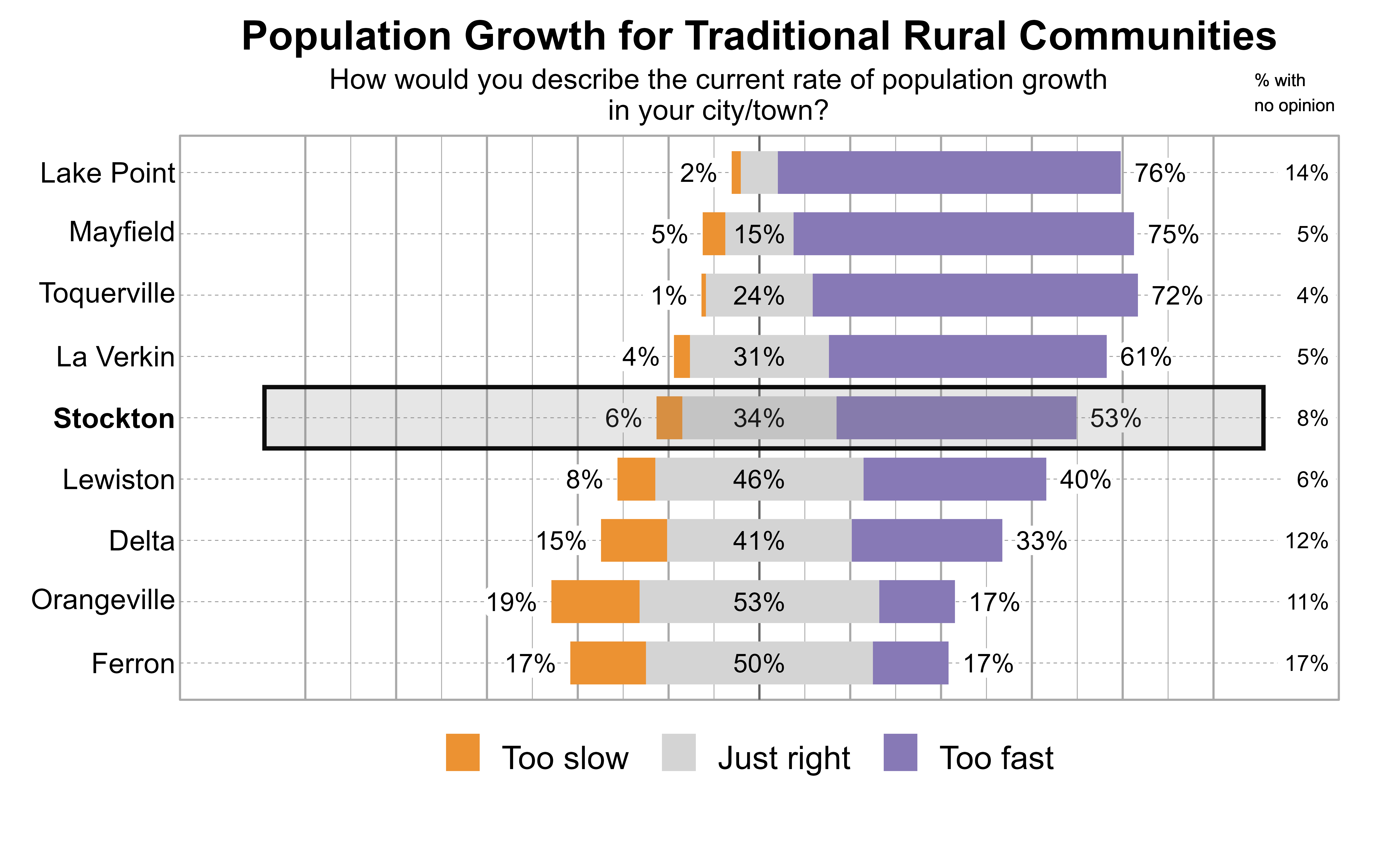 Likert Graph. Title: Population Growth for Traditional Rural Communities. Subtitle: How would you describe the current rate of population growth in your city/town? Data — City: Lake Point - 2% of respondents indicated that it was too slow, 8% just right, 76% too fast, and 14% had no opinion; City: Mayfield - 5% of respondents indicated that it was too slow, 15% just right, 75% too fast, and 5% had no opinion; City: Toquerville - 1% of respondents indicated that it was too slow, 24% just right, 72% too fast, and 4% had no opinion; City: La Verkin - 4% of respondents indicated that it was too slow, 31% just right, 61% too fast, and 5% had no opinion; City: Stockton - 6% of respondents indicated that it was too slow, 34% just right, 53% too fast, and 8% had no opinion; City: Lewiston - 8% of respondents indicated that it was too slow, 46% just right, 40% too fast, and 6% had no opinion; City: Delta - 15% of respondents indicated that it was too slow, 41% just right, 33% too fast, and 12% had no opinion; City: Orangeville - 19% of respondents indicated that it was too slow, 53% just right, 17% too fast, and 11% had no opinion; City: Ferron - 17% of respondents indicated that it was too slow, 50% just right, 17% too fast, and 17% had no opinion