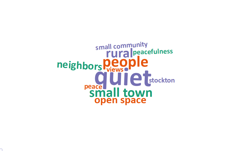 A word cloud of some of the most popular words and phrases about what people value living in Stockton includes: quiet, people, small town, rural, open space, neighbors, small community, peace, peacefulness, stockton, and views.