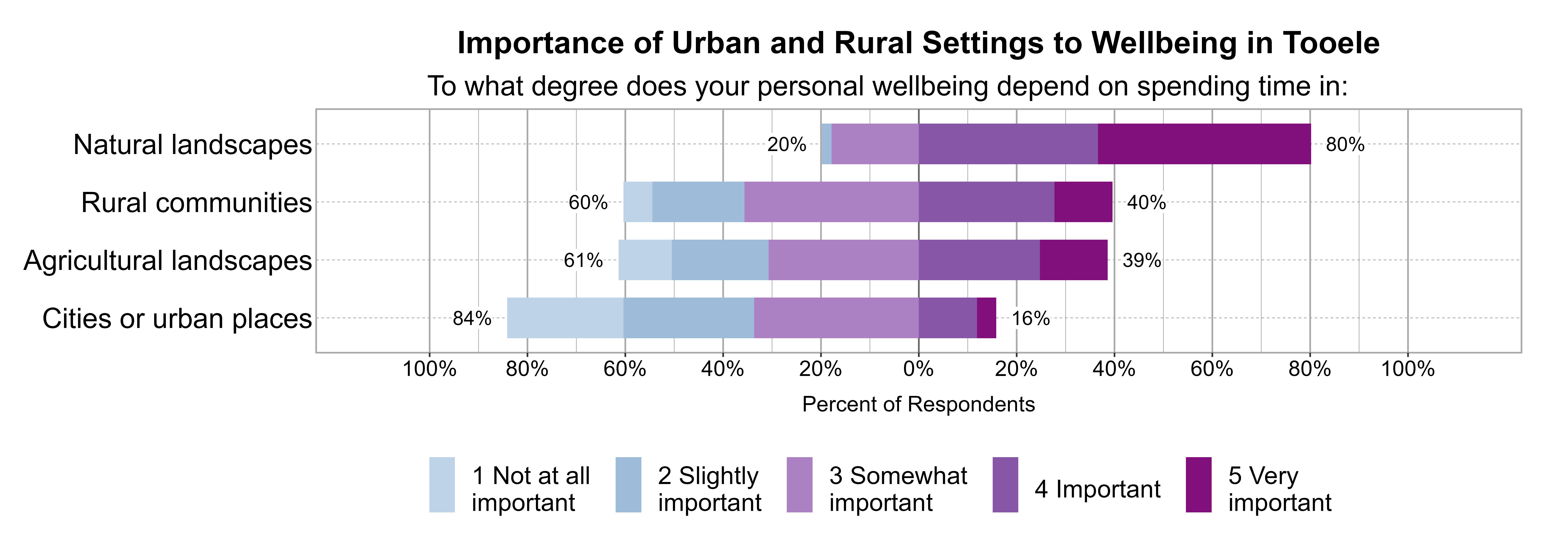 Likert Graph. Title: Importance of Urban and Rural Settings to Wellbeing in Tooele. Subtitle: To what degree does your personal wellbeing depend on spending time in: Data — Category: Natural landscapes - 20% of respondents indicated it was 1 not at all, 2 slightly, or 3 somewhat important, while 80% of respondents indicated it was 4 important or 5 very important; Category: Rural communities - 60% of respondents indicated it was 1 not at all, 2 slightly, or 3 somewhat important, while 40% of respondents indicated it was 4 important or 5 very important; Category: Agricultural landscapes - 61% of respondents indicated it was 1 not at all, 2 slightly, or 3 somewhat important, while 39% of respondents indicated it was 4 important or 5 very important; Category: Cities or urban places - 84% of respondents indicated it was 1 not at all, 2 slightly, or 3 somewhat important, while 16% of respondents indicated it was 4 important or 5 very important