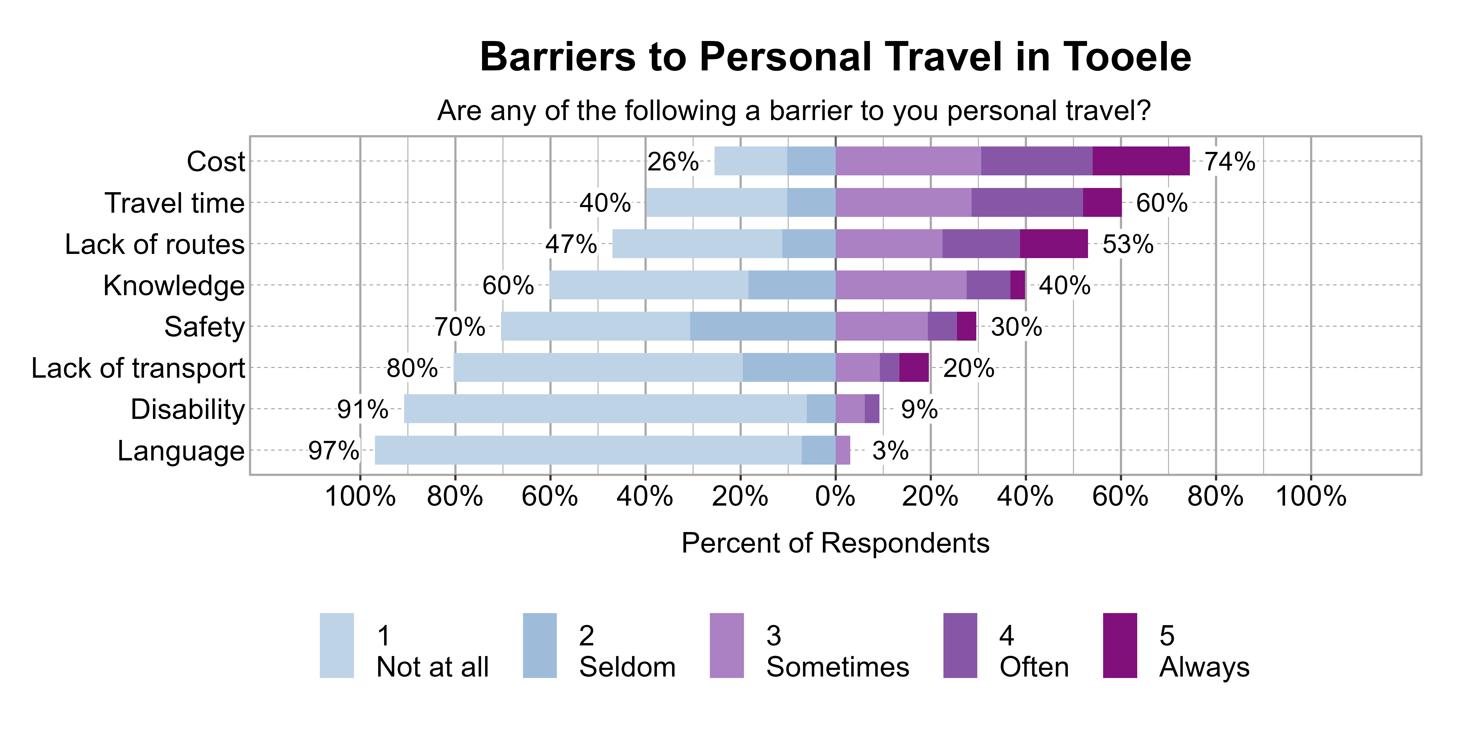 Likert Graph. Title: Barriers to Personal Travel in Tooele. Subtitle: Are any of the following a barrier to you personal travel? Data — Category: Cost - 26% of respondents indicated it was not a barrier or seldom a barrier, while 74% of respondents indicated it was sometimes, often, or always a barrier; Category: Travel time - 40% of respondents indicated it was not a barrier or seldom a barrier, while 60% of respondents indicated it was sometimes, often, or always a barrier; Category: Lack of routes - 47% of respondents indicated it was not a barrier or seldom a barrier, while 53% of respondents indicated it was sometimes, often, or always a barrier; Category: Knowledge - 60% of respondents indicated it was not a barrier or seldom a barrier, while 40% of respondents indicated it was sometimes, often, or always a barrier; Category: Safety - 70% of respondents indicated it was not a barrier or seldom a barrier, while 30% of respondents indicated it was sometimes, often, or always a barrier; Category: Lack of transport - 80% of respondents indicated it was not a barrier or seldom a barrier, while 20% of respondents indicated it was sometimes, often, or always a barrier; Category: Disability - 91% of respondents indicated it was not a barrier or seldom a barrier, while 9% of respondents indicated it was sometimes, often, or always a barrier; Category: Language - 97% of respondents indicated it was not a barrier or seldom a barrier, while 3% of respondents indicated it was sometimes, often, or always a barrier