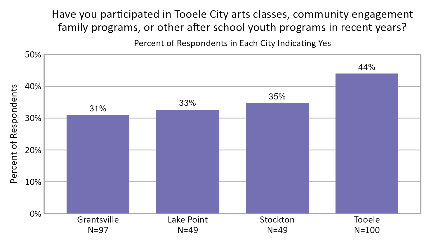 Bar Chart. Title: Have you participated in Tooele City arts classes, community engagement family programs, or other after school youth programs in recent years?. Subtitle: Percent of Respondents in Each City Indicating Yes Data — Grantsville: 31% of respondents; Lake Point: 33% of respondents; Stockton: 35% of respondents; Tooele: 44% of respondents