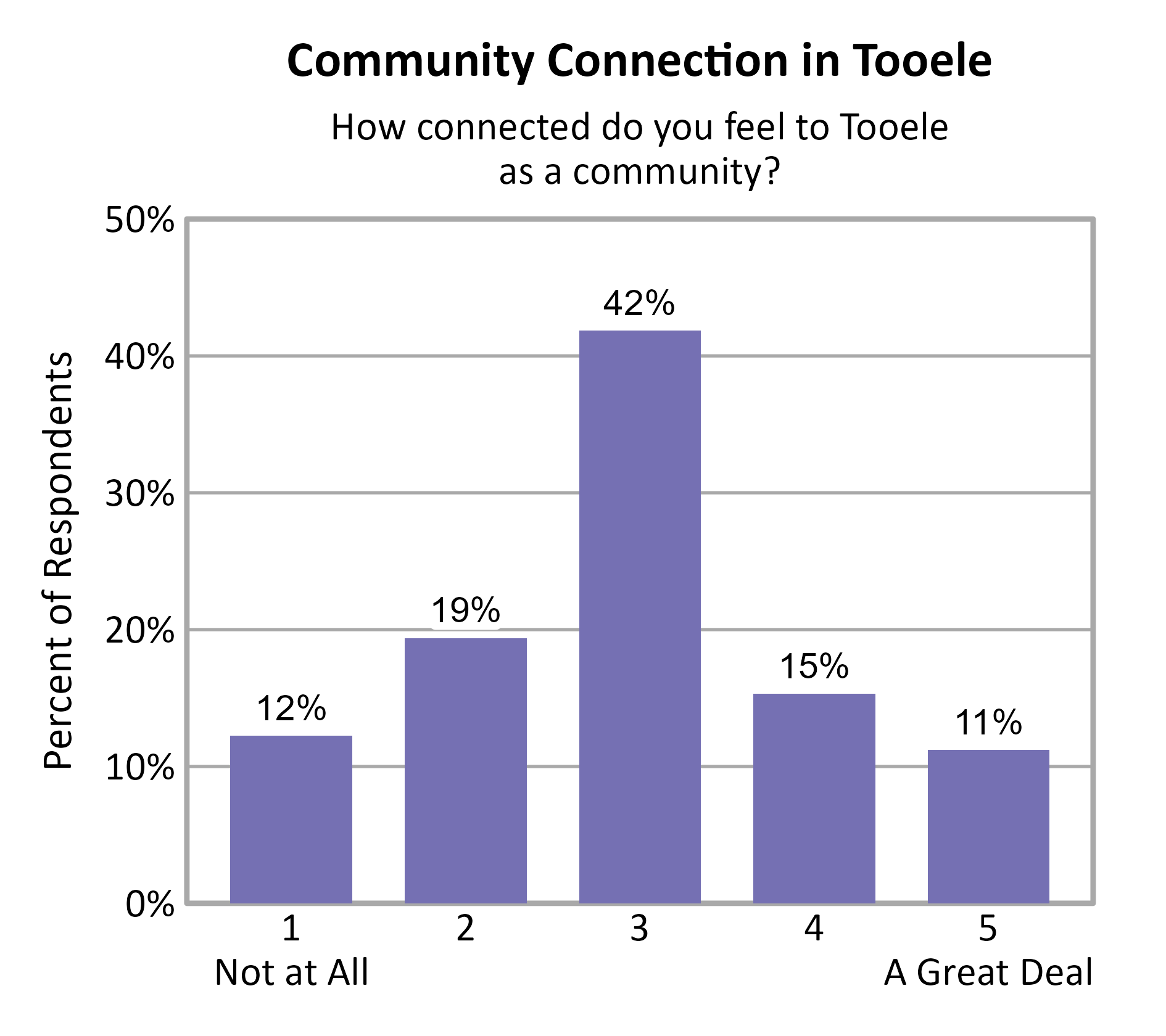 Bar Chart. Title: Community Connection in Tooele. Subtitle: How connected do you feel to Tooele as a community? Data — 1 Not at All: 12% of respondents; 2: 19% of respondents; 3: 42% of respondents; 4: 15% of respondents; 5 A Great Deal: 11% of respondents