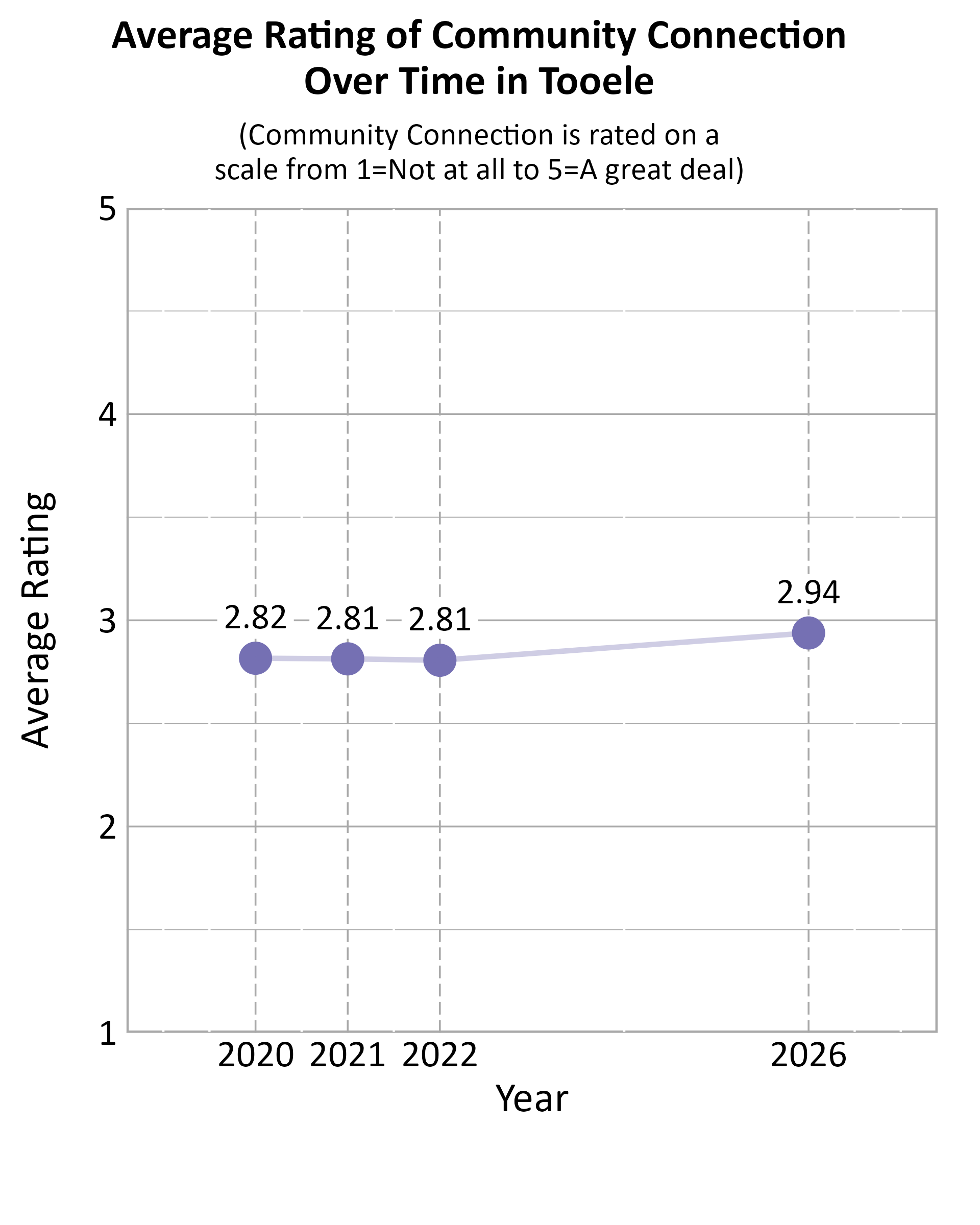 Dot Plot. Title: Average Rating of Community Connection Over Time in Tooele. Subtitle: (Community Connection is rated on a scale from 1=Not at all to 5=A great deal) Data — 2020: 2.82; 2021: 2.81; 2022: 2.81; 2026: 2.94