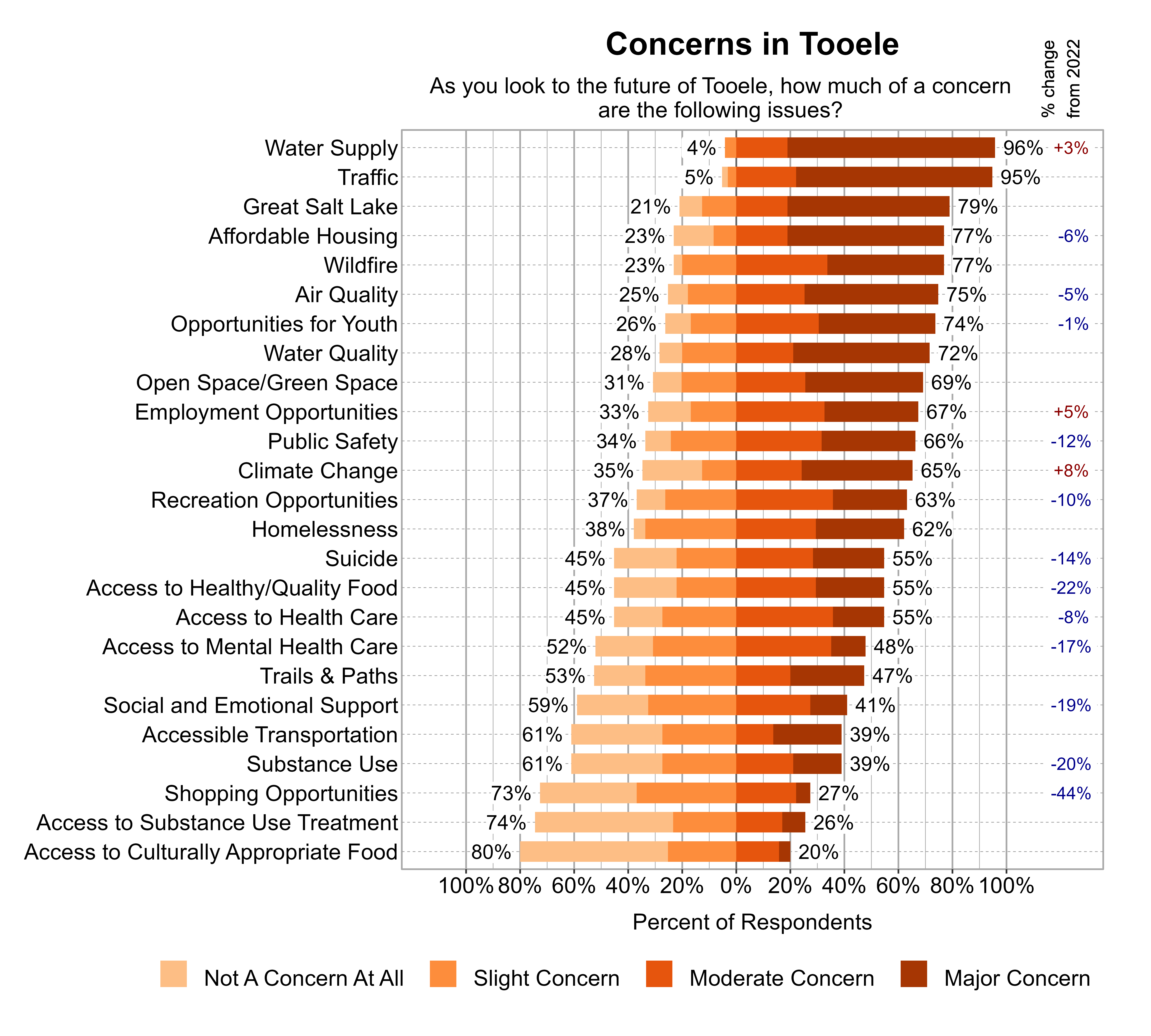 Likert Graph. Title: Concerns in Tooele. Subtitle: As you look to the future of Tooele, how much of a concern are the following issues? Data — Category: Water Supply - 4% of respondents indicated not a concern at all or slight concern while 96% of respondents indicated a moderate or major concern; Category: Traffic - 5% of respondents indicated not a concern at all or slight concern while 95% of respondents indicated a moderate or major concern; Category: Great Salt Lake - 21% of respondents indicated not a concern at all or slight concern while 79% of respondents indicated a moderate or major concern; Category: Affordable Housing - 23% of respondents indicated not a concern at all or slight concern while 77% of respondents indicated a moderate or major concern; Category: Wildfire - 23% of respondents indicated not a concern at all or slight concern while 77% of respondents indicated a moderate or major concern; Category: Air Quality - 25% of respondents indicated not a concern at all or slight concern while 75% of respondents indicated a moderate or major concern; Category: Opportunities for Youth - 26% of respondents indicated not a concern at all or slight concern while 74% of respondents indicated a moderate or major concern; Category: Water Quality - 28% of respondents indicated not a concern at all or slight concern while 72% of respondents indicated a moderate or major concern; Category: Open Space/Green Space - 31% of respondents indicated not a concern at all or slight concern while 69% of respondents indicated a moderate or major concern; Category: Employment Opportunities - 33% of respondents indicated not a concern at all or slight concern while 67% of respondents indicated a moderate or major concern; Category: Public Safety - 34% of respondents indicated not a concern at all or slight concern while 66% of respondents indicated a moderate or major concern; Category: Climate Change - 35% of respondents indicated not a concern at all or slight concern while 65% of respondents indicated a moderate or major concern; Category: Recreation Opportunities - 37% of respondents indicated not a concern at all or slight concern while 63% of respondents indicated a moderate or major concern; Category: Homelessness - 38% of respondents indicated not a concern at all or slight concern while 62% of respondents indicated a moderate or major concern; Category: Access to Health Care - 45% of respondents indicated not a concern at all or slight concern while 55% of respondents indicated a moderate or major concern; Category: Access to Healthy/Quality Food - 45% of respondents indicated not a concern at all or slight concern while 55% of respondents indicated a moderate or major concern; Category: Suicide - 45% of respondents indicated not a concern at all or slight concern while 55% of respondents indicated a moderate or major concern; Category: Access to Mental Health Care - 52% of respondents indicated not a concern at all or slight concern while 48% of respondents indicated a moderate or major concern; Category: Trails & Paths - 53% of respondents indicated not a concern at all or slight concern while 47% of respondents indicated a moderate or major concern; Category: Social and Emotional Support - 59% of respondents indicated not a concern at all or slight concern while 41% of respondents indicated a moderate or major concern; Category: Accessible Transportation - 61% of respondents indicated not a concern at all or slight concern while 39% of respondents indicated a moderate or major concern; Category: Substance Use - 61% of respondents indicated not a concern at all or slight concern while 39% of respondents indicated a moderate or major concern; Category: Shopping Opportunities - 73% of respondents indicated not a concern at all or slight concern while 27% of respondents indicated a moderate or major concern; Category: Access to Substance Use Treatment - 74% of respondents indicated not a concern at all or slight concern while 26% of respondents indicated a moderate or major concern; Category: Access to Culturally Appropriate Food - 80% of respondents indicated not a concern at all or slight concern while 20% of respondents indicated a moderate or major concern