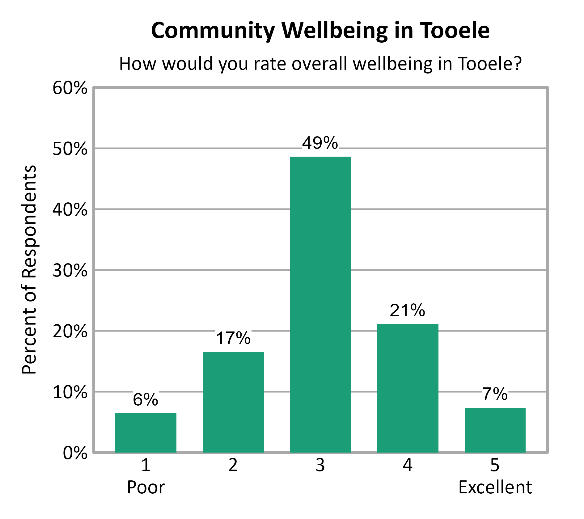 Bar Chart. Title: Community Wellbeing in Tooele. Subtitle: How would you rate overall wellbeing in Tooele? Data — 1 Poor: 6% of respondents; 2: 17% of respondents; 3: 49% of respondents; 4: 21% of respondents; 5 Excellent: 7% of respondents