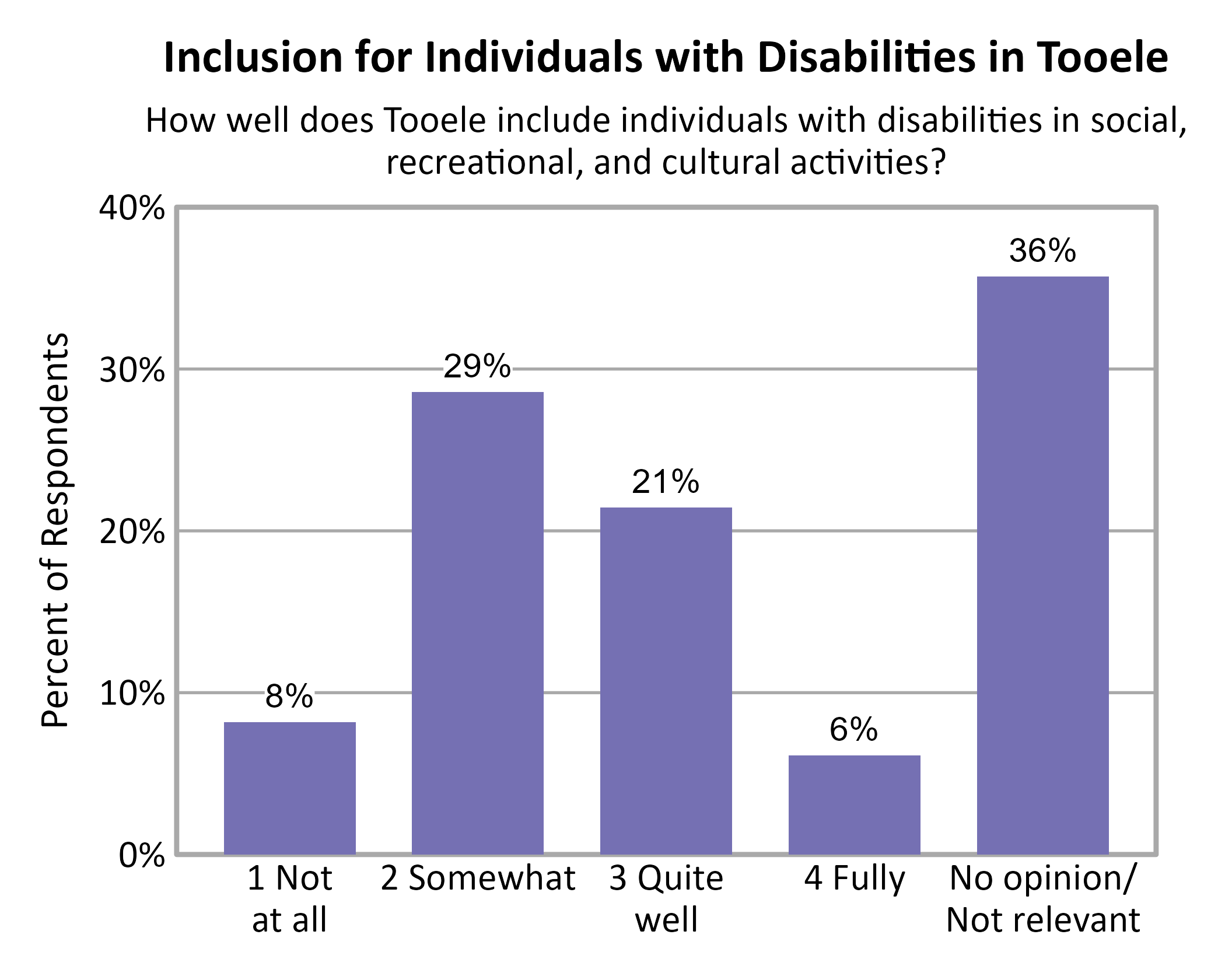 Bar Chart. Title: Inclusion for Individuals with Disabilities in Tooele. Subtitle: How well does Tooele include individuals with disabilities in social, recreational, and cultural activities? Data — 1 Not at all: 8% of respondents; 2 Somewhat: 29% of respondents; 3 Quite well: 21% of respondents; 4 Fully: 6% of respondents; No opinion/ Not relevant: 36% of respondents