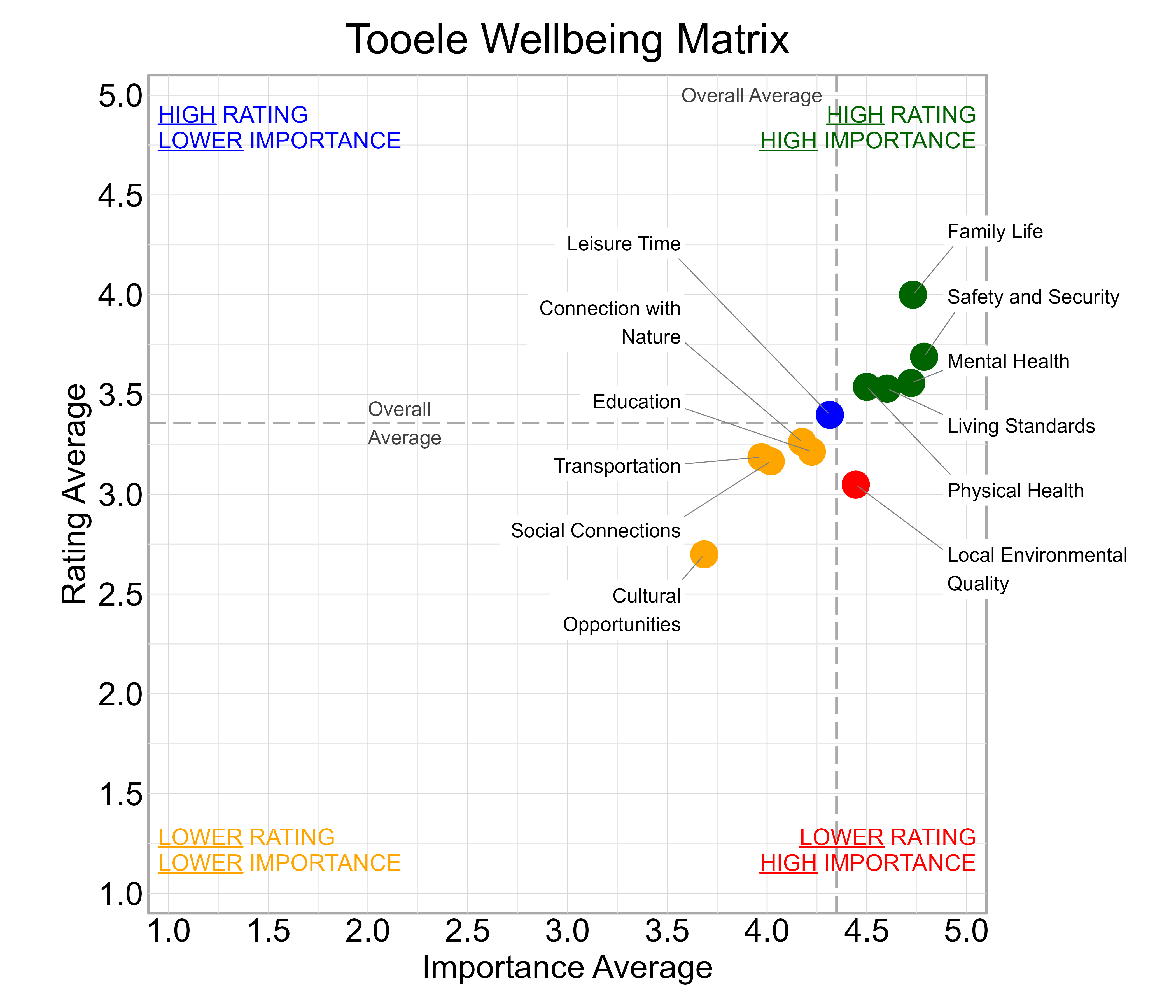 Scatterplot. Title: Tooele Wellbeing Matrix. Subtitle: Domains are classified into four quadrants depending on their average rating and average importance as compared to the average of all the average domain ratings and the average domain importance ratings. Data — High rating, high importance (green quadrant) domains include: Family Life, Living Standards, Mental Health, Physical Health, and Safety and Security; High rating, lower importance (blue quadrant) domains include: Leisure Time; Lower rating, lower importance (yellow quadrant) domains include: Connection with Nature, Cultural Opportunities, Education, Social Connections, and Transportation; Lower rating, high importance (red quadrant) domains include: Local Environmental Quality