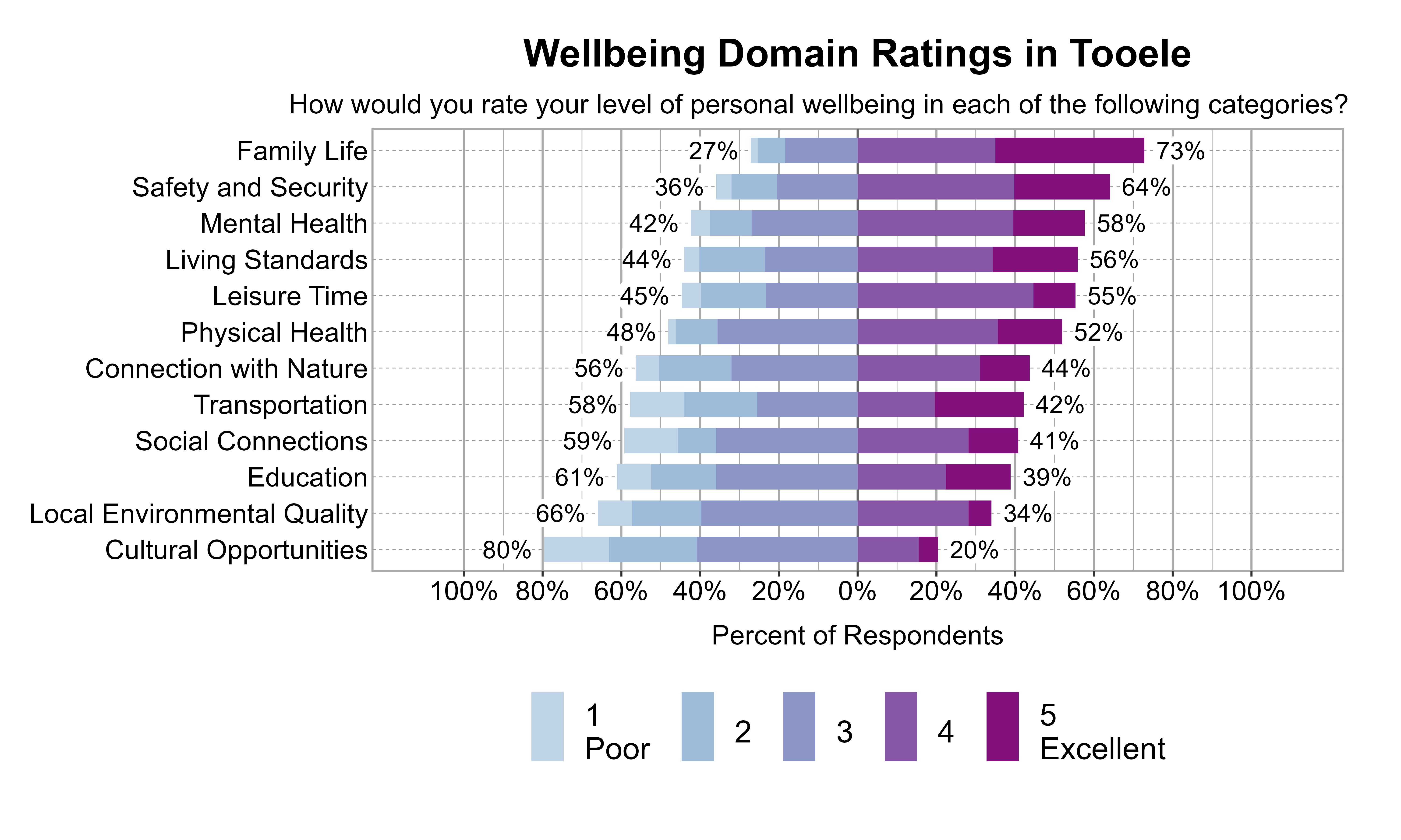 Likert Graph. Title: Wellbeing Domain Ratings in Tooele. Subtitle: How would you rate your level of personal wellbeing in each of the following categories? Data — Category: Family Life - 27% of respondents rated it as 1 Poor, 2, or 3 while  73% rated it as 4, or 5 Excellent; Category: Safety and Security - 36% of respondents rated it as 1 Poor, 2, or 3 while  64% rated it as 4, or 5 Excellent; Category: Mental Health - 42% of respondents rated it as 1 Poor, 2, or 3 while  58% rated it as 4, or 5 Excellent; Category: Living Standards - 44% of respondents rated it as 1 Poor, 2, or 3 while  56% rated it as 4, or 5 Excellent; Category: Leisure Time - 45% of respondents rated it as 1 Poor, 2, or 3 while  55% rated it as 4, or 5 Excellent; Category: Physical Health - 48% of respondents rated it as 1 Poor, 2, or 3 while  52% rated it as 4, or 5 Excellent; Category: Connection with Nature - 56% of respondents rated it as 1 Poor, 2, or 3 while  44% rated it as 4, or 5 Excellent; Category: Transportation - 58% of respondents rated it as 1 Poor, 2, or 3 while  42% rated it as 4, or 5 Excellent; Category: Social Connections - 59% of respondents rated it as 1 Poor, 2, or 3 while  41% rated it as 4, or 5 Excellent; Category: Education - 61% of respondents rated it as 1 Poor, 2, or 3 while  39% rated it as 4, or 5 Excellent; Category: Local Environmental Quality - 66% of respondents rated it as 1 Poor, 2, or 3 while  34% rated it as 4, or 5 Excellent; Category: Cultural Opportunities - 80% of respondents rated it as 1 Poor, 2, or 3 while  20% rated it as 4, or 5 Excellent