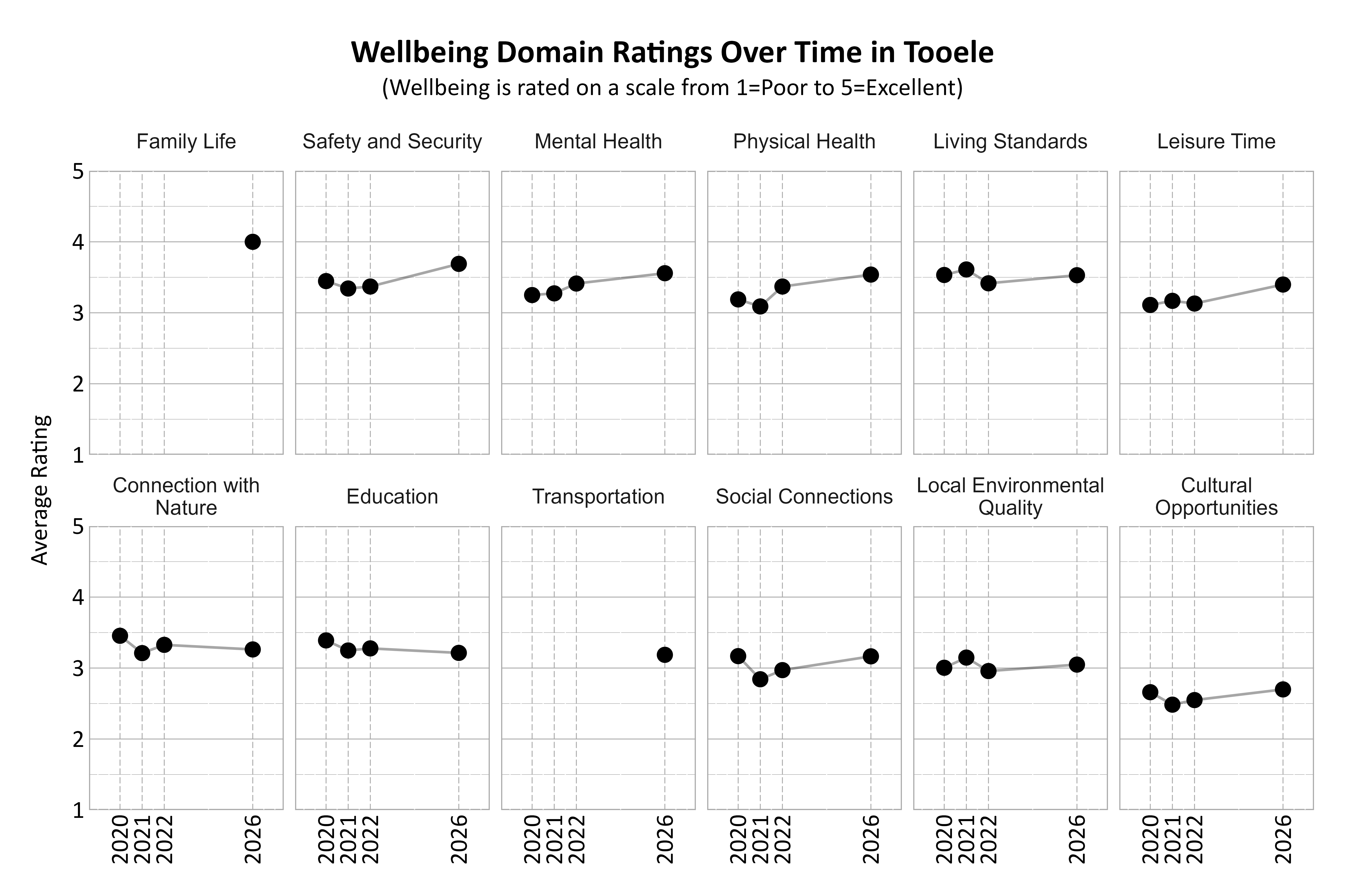 Dot Plot. Title: Wellbeing Domain Ratings Over Time in Tooele. Subtitle: (Wellbeing is rated on a scale from 1=Poor to 5=Excellent) Data — Connection with Nature 2020: 3.45; Connection with Nature 2021: 3.21; Connection with Nature 2022: 3.33; Connection with Nature 2026: 3.26; Cultural Opportunities 2020: 2.66; Cultural Opportunities 2021: 2.48; Cultural Opportunities 2022: 2.55; Cultural Opportunities 2026: 2.70; Education 2020: 3.39; Education 2021: 3.25; Education 2022: 3.28; Education 2026: 3.21; Family Life 2026: 4.00; Leisure Time 2020: 3.11; Leisure Time 2021: 3.17; Leisure Time 2022: 3.13; Leisure Time 2026: 3.40; Living Standards 2020: 3.53; Living Standards 2021: 3.61; Living Standards 2022: 3.42; Living Standards 2026: 3.53; Local Environmental Quality 2020: 3.00; Local Environmental Quality 2021: 3.15; Local Environmental Quality 2022: 2.96; Local Environmental Quality 2026: 3.05; Mental Health 2020: 3.25; Mental Health 2021: 3.27; Mental Health 2022: 3.41; Mental Health 2026: 3.56; Physical Health 2020: 3.19; Physical Health 2021: 3.09; Physical Health 2022: 3.37; Physical Health 2026: 3.54; Safety and Security 2020: 3.45; Safety and Security 2021: 3.34; Safety and Security 2022: 3.37; Safety and Security 2026: 3.69; Social Connections 2020: 3.17; Social Connections 2021: 2.84; Social Connections 2022: 2.97; Social Connections 2026: 3.17; Transportation 2026: 3.19