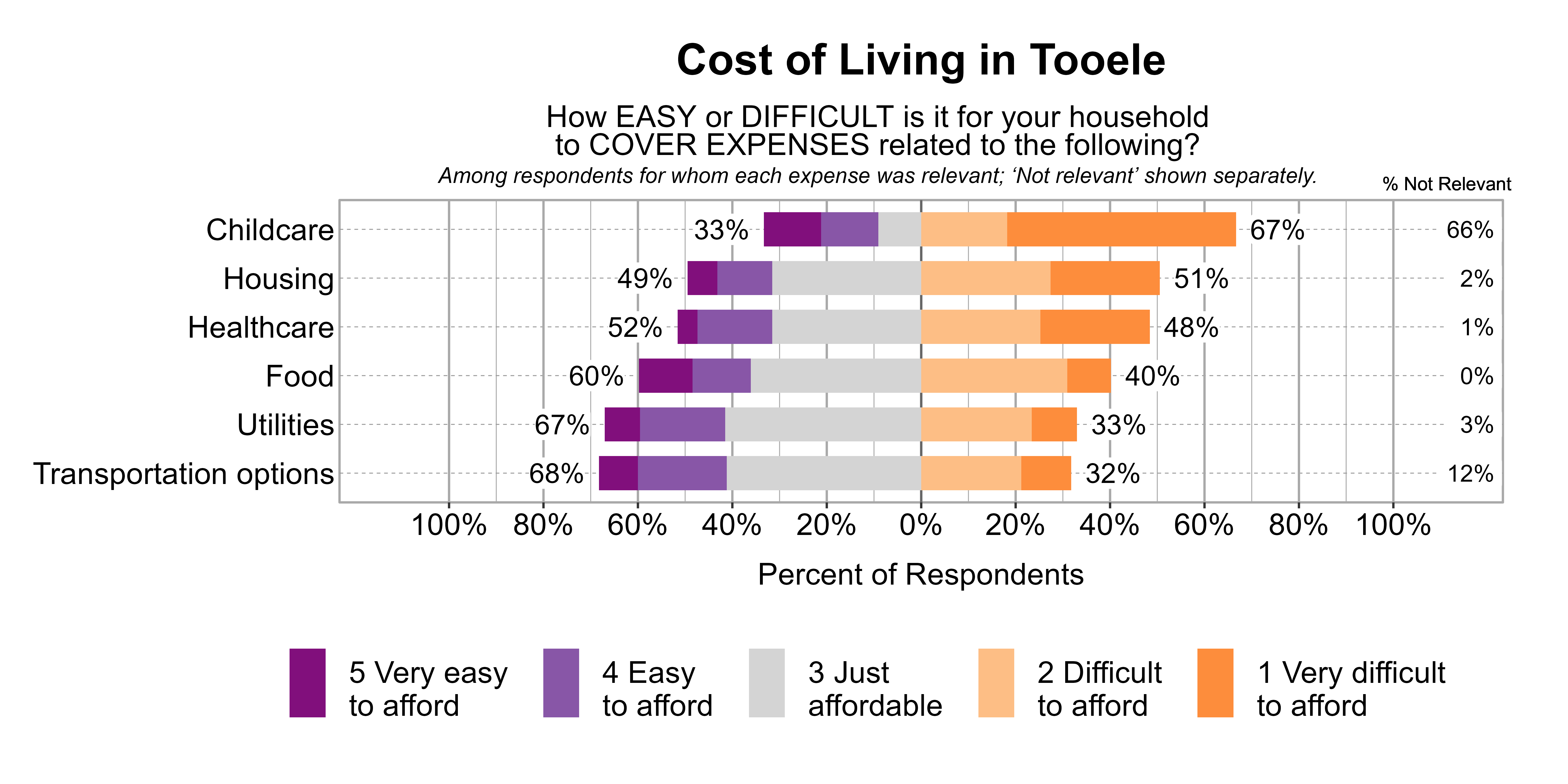 Likert Graph. Title: Cost of Living in Tooele. Subtitle: How EASY or DIFFICULT is it for your household to COVER EXPENSES related to the following? Among respondents for whom each expense was relevant; 'Not relevant' shown separately. Data — Category: Childcare - 66% said it was not relevant. Of those that found it relevant, 67% of respondents indicated that it was difficult or very difficult to afford, while 33% indicated that it was just affordable, easy, or very easy to afford; Category: Housing - 2% said it was not relevant. Of those that found it relevant, 51% of respondents indicated that it was difficult or very difficult to afford, while 49% indicated that it was just affordable, easy, or very easy to afford; Category: Healthcare - 1% said it was not relevant. Of those that found it relevant, 48% of respondents indicated that it was difficult or very difficult to afford, while 52% indicated that it was just affordable, easy, or very easy to afford; Category: Food - 0% said it was not relevant. Of those that found it relevant, 40% of respondents indicated that it was difficult or very difficult to afford, while 60% indicated that it was just affordable, easy, or very easy to afford; Category: Utilities - 3% said it was not relevant. Of those that found it relevant, 33% of respondents indicated that it was difficult or very difficult to afford, while 67% indicated that it was just affordable, easy, or very easy to afford; Category: Transportation options - 12% said it was not relevant. Of those that found it relevant, 32% of respondents indicated that it was difficult or very difficult to afford, while 68% indicated that it was just affordable, easy, or very easy to afford
