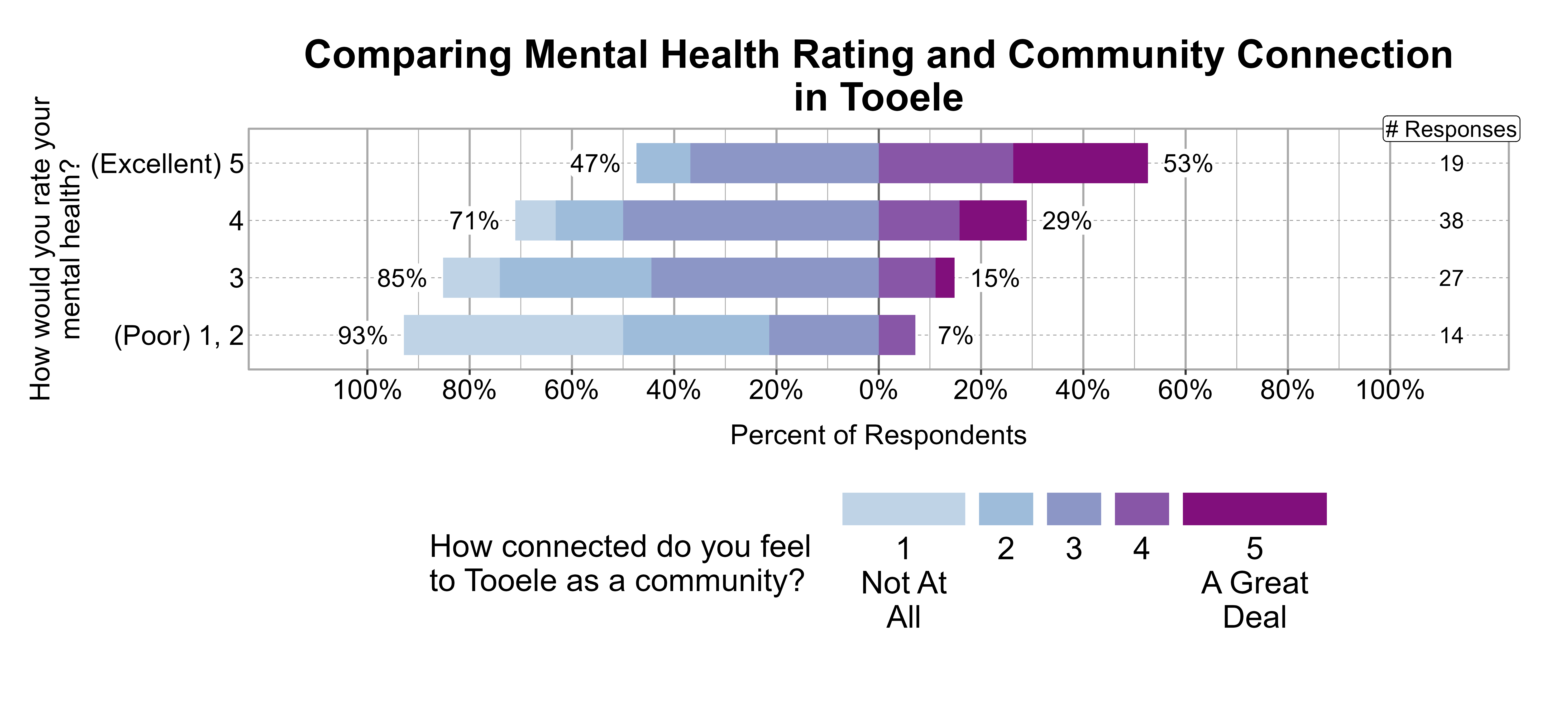 Likert Graph. Title: Comparing Mental Health Rating and Community Connection in Tooele. Data — Of the 14 respondents that rate their mental health rating as a (Poor) 1, 2, 93% indicate a community connection score of 1, 2, or 3 while 7% indicate a community connection score of 4 or 5; Of the 27 respondents that rate their mental health rating as a 3, 85% indicate a community connection score of 1, 2, or 3 while 15% indicate a community connection score of 4 or 5; Of the 38 respondents that rate their mental health rating as a 4, 71% indicate a community connection score of 1, 2, or 3 while 29% indicate a community connection score of 4 or 5; Of the 19 respondents that rate their mental health rating as a (Excellent) 5, 47% indicate a community connection score of 1, 2, or 3 while 53% indicate a community connection score of 4 or 5