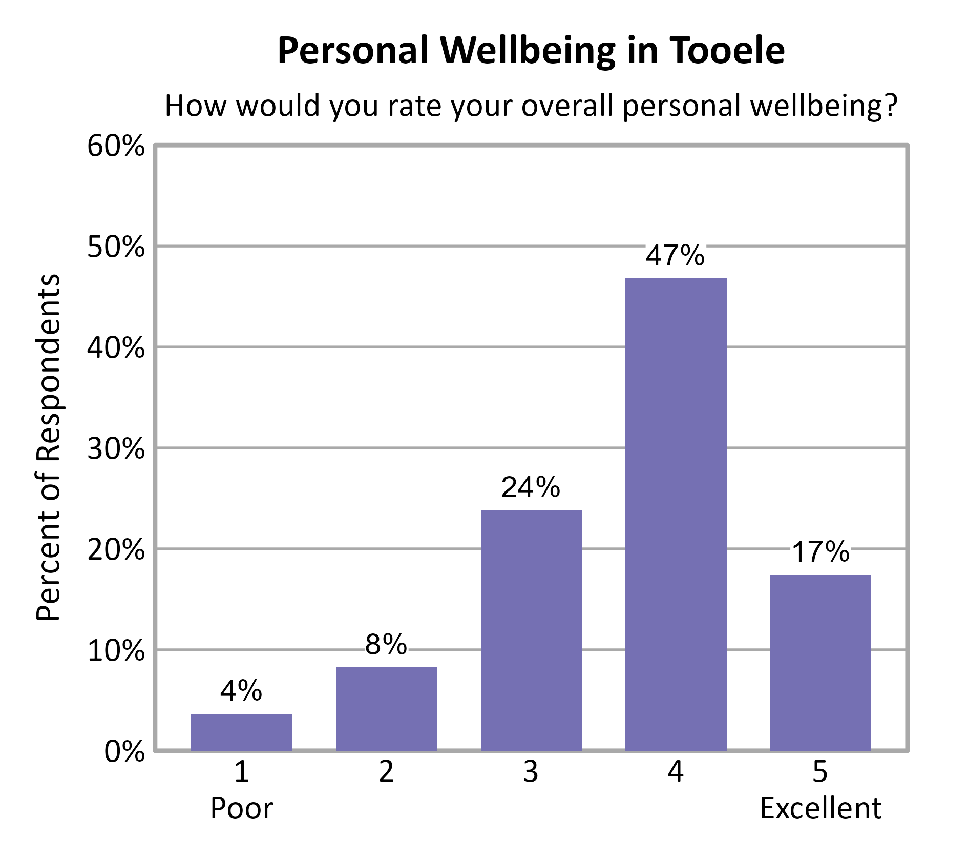 Bar Chart. Title: Personal Wellbeing in Tooele. Subtitle: How would you rate your overall personal wellbeing? Data — 1 Poor: 4% of respondents; 2: 8% of respondents; 3: 24% of respondents; 4: 47% of respondents; 5 Excellent: 17% of respondents