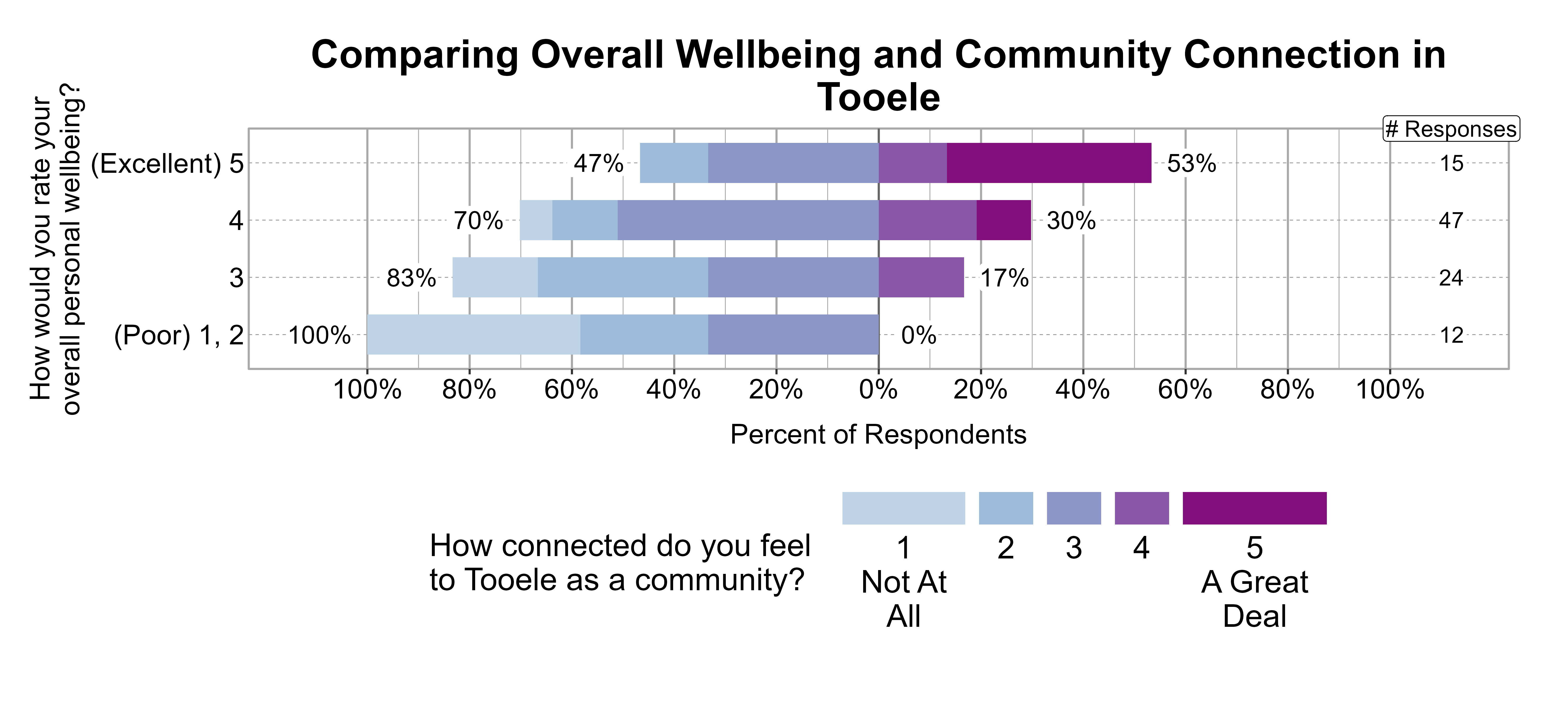 Likert Graph. Title: Comparing Overall Wellbeing and Community Connection in Tooele. Data — Of the 12 respondents that rate their overall personal wellbeing as a (Poor) 1, 2, 100% indicate a community connection score of 1, 2, or 3 while 0% indicate a community connection score of 4 or 5; Of the 24 respondents that rate their overall personal wellbeing as a 3, 83% indicate a community connection score of 1, 2, or 3 while 17% indicate a community connection score of 4 or 5; Of the 47 respondents that rate their overall personal wellbeing as a 4, 70% indicate a community connection score of 1, 2, or 3 while 30% indicate a community connection score of 4 or 5; Of the 15 respondents that rate their overall personal wellbeing as a (Excellent) 5, 47% indicate a community connection score of 1, 2, or 3 while 53% indicate a community connection score of 4 or 5