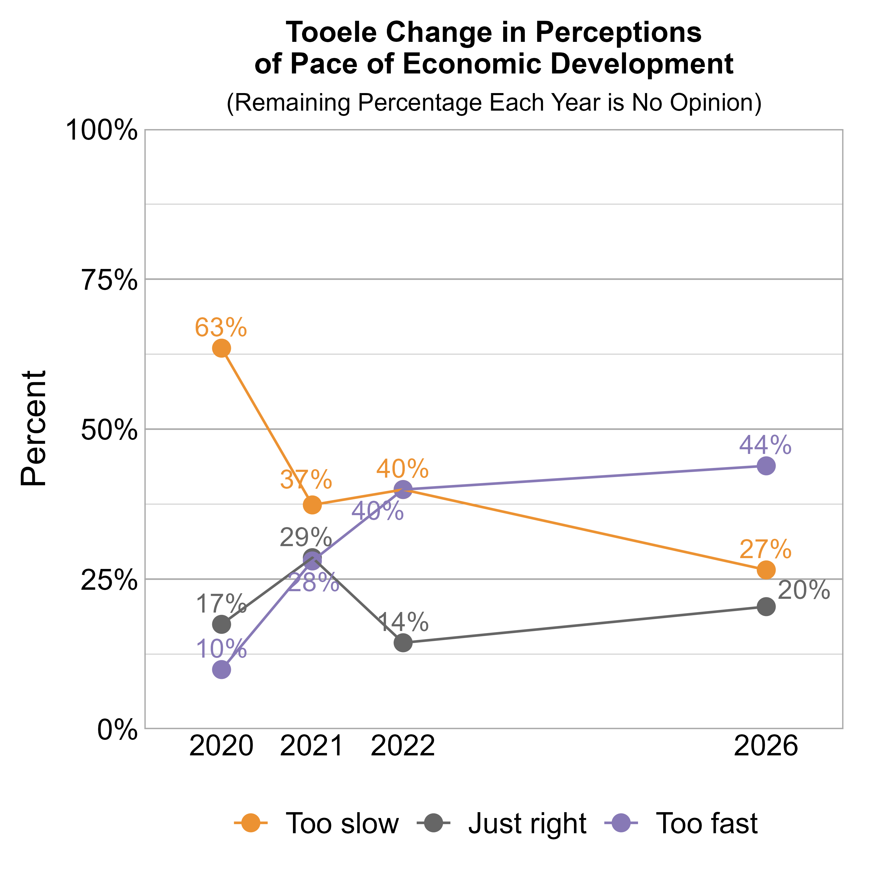 Line Graph. Title: Tooele Change in Perceptions of Pace of Economic Development. Subtitle: (Remaining Percentage Each Year is No Opinion) Data — 2020: 63% rated it too slow, 17% just right, and 10% too fast; 2021: 37% rated it too slow, 29% just right, and 28% too fast; 2022: 40% rated it too slow, 14% just right, and 40% too fast; 2026: 27% rated it too slow, 20% just right, and 44% too fast