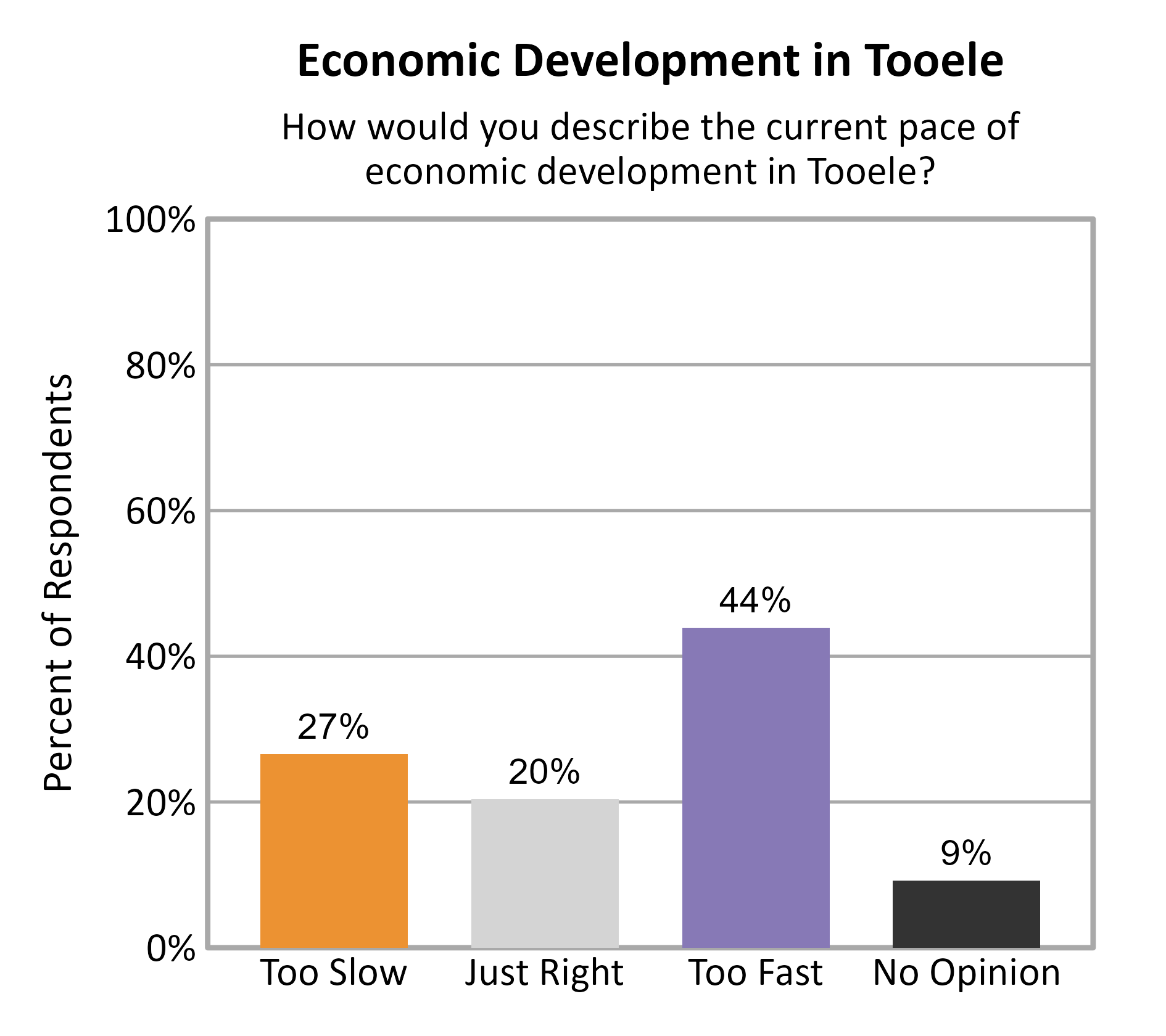 Bar Chart. Title: Economic Development in Tooele. Subtitle: How would you describe the current pace of economic development in Tooele? Data — Too Slow: 27% of respondents; Just Right: 20% of respondents; Too Fast: 44% of respondents; No Opinion: 9% of respondents