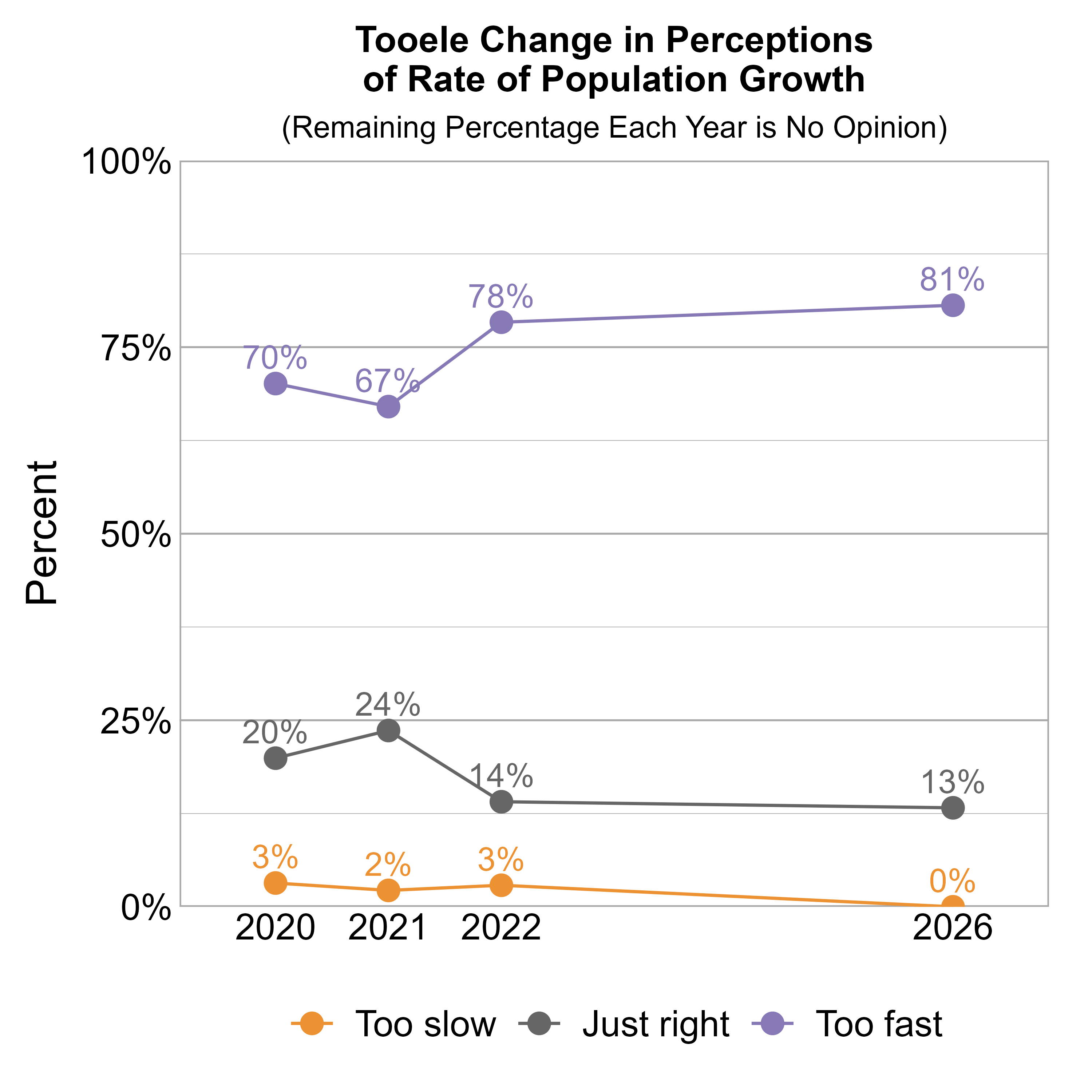 Line Graph. Title: Tooele Change in Perceptions of Rate of Population Growth. Subtitle: (Remaining Percentage Each Year is No Opinion) Data — 2020: 3% rated it too slow, 20% just right, and 70% too fast; 2021: 2% rated it too slow, 24% just right, and 67% too fast; 2022: 3% rated it too slow, 14% just right, and 78% too fast; 2026: 0% rated it too slow, 13% just right, and 81% too fast
