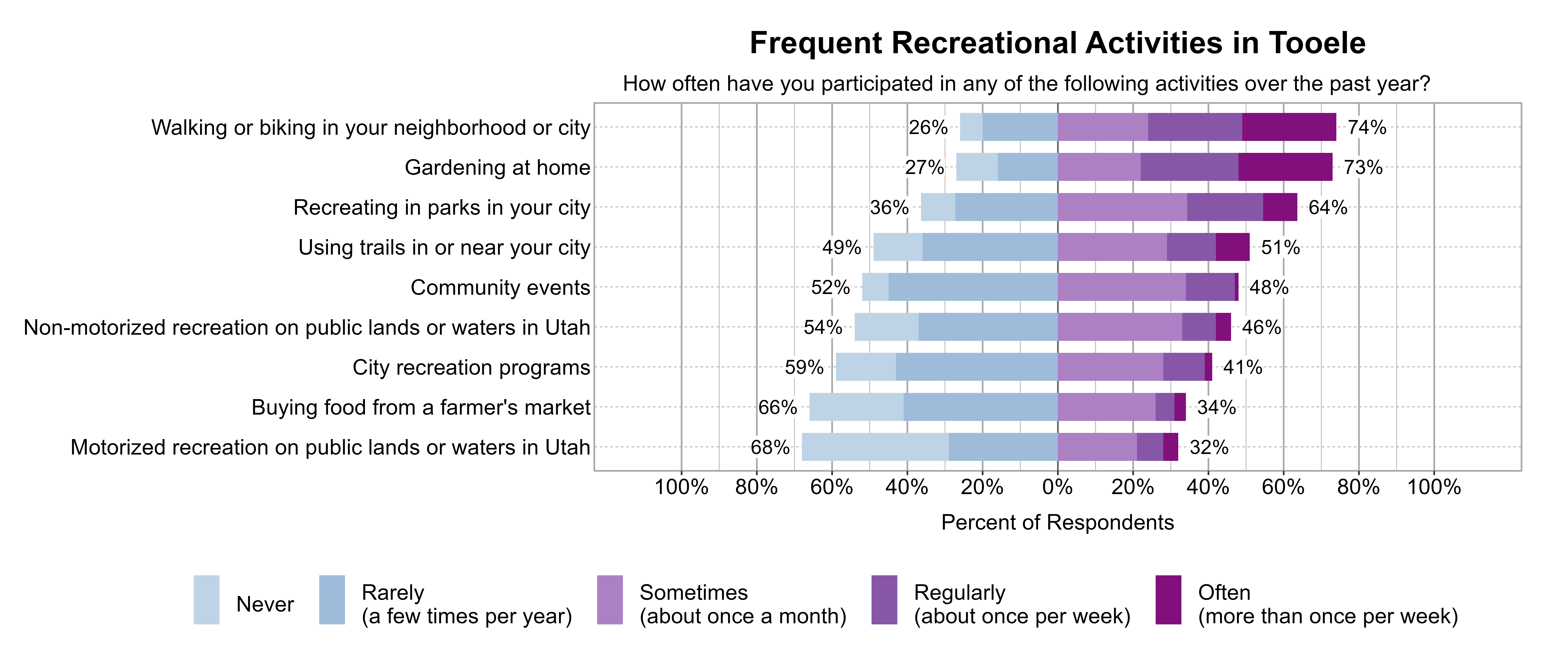 Likert Graph. Title: Frequent Recreational Activities in Tooele. Subtitle: How often have you participated in any of the following activities over the past year? Data — Category: Walking or biking in your neighborhood or city - 26% of respondents indicated it was Rarely (a few times per year) or Never, while 74% of respondents indicated it was at least Sometimes (once a month), Regularly (about once per week), or Often (more than once per week); Category: Gardening at home - 27% of respondents indicated it was Rarely (a few times per year) or Never, while 73% of respondents indicated it was at least Sometimes (once a month), Regularly (about once per week), or Often (more than once per week); Category: Recreating in parks in your city - 36% of respondents indicated it was Rarely (a few times per year) or Never, while 64% of respondents indicated it was at least Sometimes (once a month), Regularly (about once per week), or Often (more than once per week); Category: Using trails in or near your city - 49% of respondents indicated it was Rarely (a few times per year) or Never, while 51% of respondents indicated it was at least Sometimes (once a month), Regularly (about once per week), or Often (more than once per week); Category: Community events - 52% of respondents indicated it was Rarely (a few times per year) or Never, while 48% of respondents indicated it was at least Sometimes (once a month), Regularly (about once per week), or Often (more than once per week); Category: Non-motorized recreation on public lands or waters in Utah - 54% of respondents indicated it was Rarely (a few times per year) or Never, while 46% of respondents indicated it was at least Sometimes (once a month), Regularly (about once per week), or Often (more than once per week); Category: City recreation programs - 59% of respondents indicated it was Rarely (a few times per year) or Never, while 41% of respondents indicated it was at least Sometimes (once a month), Regularly (about once per week), or Often (more than once per week); Category: Buying food from a farmer's market - 66% of respondents indicated it was Rarely (a few times per year) or Never, while 34% of respondents indicated it was at least Sometimes (once a month), Regularly (about once per week), or Often (more than once per week); Category: Motorized recreation on public lands or waters in Utah - 68% of respondents indicated it was Rarely (a few times per year) or Never, while 32% of respondents indicated it was at least Sometimes (once a month), Regularly (about once per week), or Often (more than once per week)