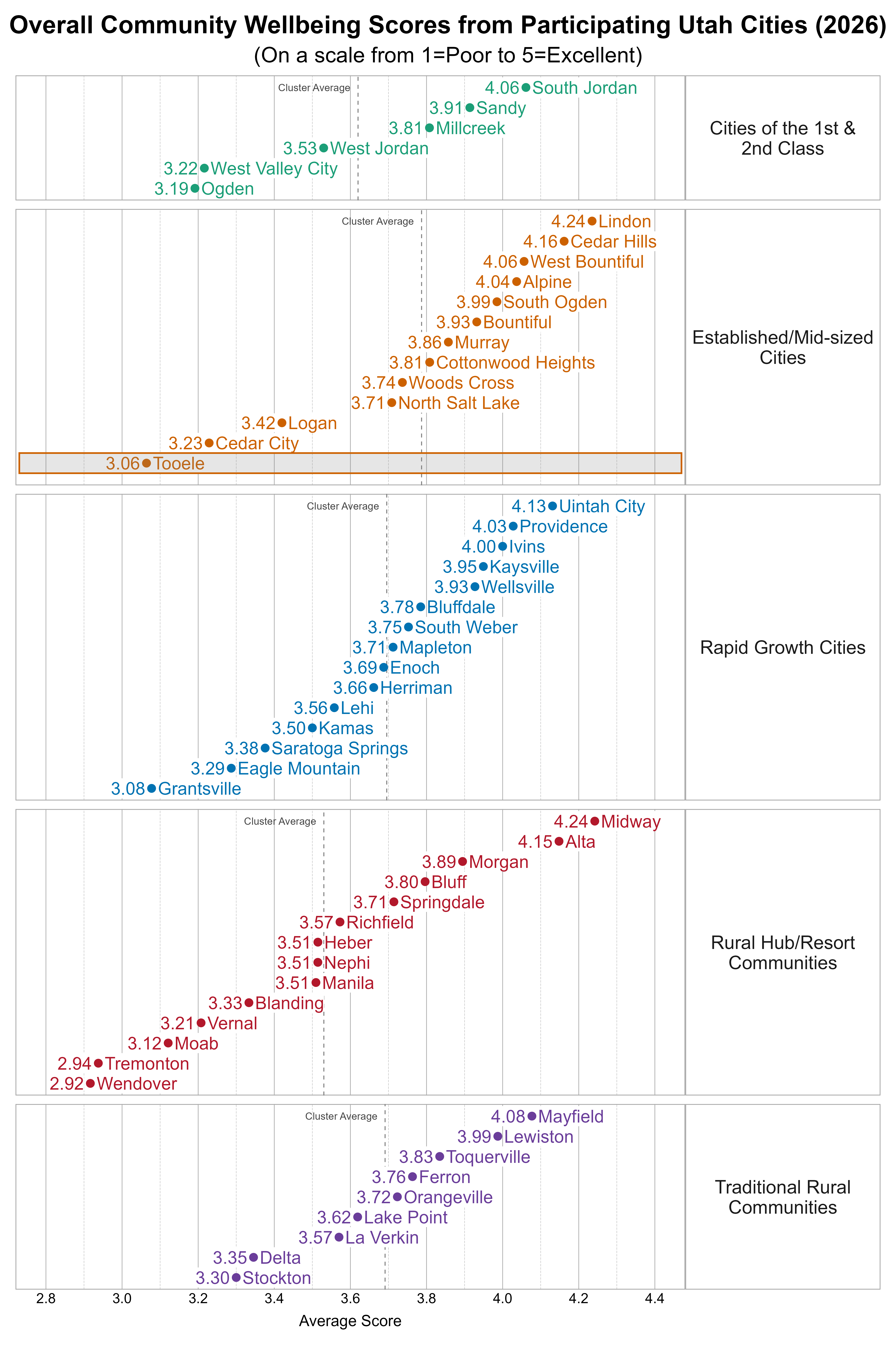 Dot Plot. Title: Overall Community Wellbeing Scores from Participating Utah Cities (2026). Subtitle: (On a scale from 1=Poor to 5=Excellent). Data — Group: Cities of the 1st & 2nd Class — Ogden Average Score 3.19; West Valley City Average Score 3.22; West Jordan Average Score 3.53; Millcreek Average Score 3.81; Sandy Average Score 3.91; South Jordan Average Score 4.06; Group: Established/Mid-sized Cities — Tooele Average Score 3.06; Cedar City Average Score 3.23; Logan Average Score 3.42; North Salt Lake Average Score 3.71; Woods Cross Average Score 3.74; Cottonwood Heights Average Score 3.81; Murray Average Score 3.86; Bountiful Average Score 3.93; South Ogden Average Score 3.99; Alpine Average Score 4.04; West Bountiful Average Score 4.06; Cedar Hills Average Score 4.16; Lindon Average Score 4.24; Group: Rapid Growth Cities — Grantsville Average Score 3.08; Eagle Mountain Average Score 3.29; Saratoga Springs Average Score 3.38; Kamas Average Score 3.50; Lehi Average Score 3.56; Herriman Average Score 3.66; Enoch Average Score 3.69; Mapleton Average Score 3.71; South Weber Average Score 3.75; Bluffdale Average Score 3.78; Wellsville Average Score 3.93; Kaysville Average Score 3.95; Ivins Average Score 4.00; Providence Average Score 4.03; Uintah City Average Score 4.13; Group: Rural Hub/Resort Communities — Wendover Average Score 2.92; Tremonton Average Score 2.94; Moab Average Score 3.12; Vernal Average Score 3.21; Blanding Average Score 3.33; Heber Average Score 3.51; Manila Average Score 3.51; Nephi Average Score 3.51; Richfield Average Score 3.57; Springdale Average Score 3.71; Bluff Average Score 3.80; Morgan Average Score 3.89; Alta Average Score 4.15; Midway Average Score 4.24; Group: Traditional Rural Communities — Stockton Average Score 3.30; Delta Average Score 3.35; La Verkin Average Score 3.57; Lake Point Average Score 3.62; Orangeville Average Score 3.72; Ferron Average Score 3.76; Toquerville Average Score 3.83; Lewiston Average Score 3.99; Mayfield Average Score 4.08