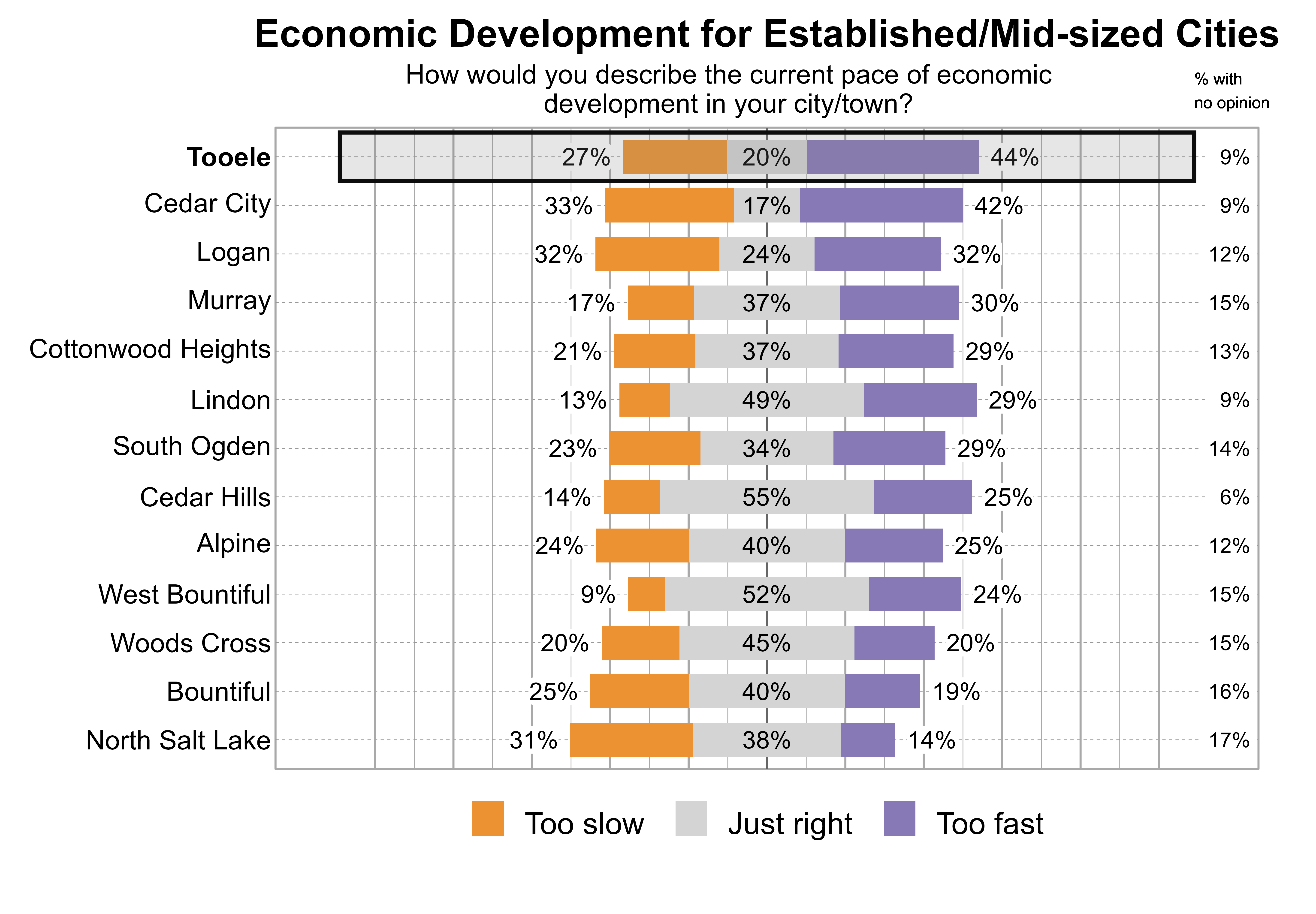 Likert Graph. Title: Economic Development for Established/Mid-sized Cities. Subtitle: How would you describe the current pace of economic development in your city/town? Data — City: Tooele - 27% of respondents indicated that it was too slow, 20% just right, 44% too fast, and 9% had no opinion; City: Cedar City - 33% of respondents indicated that it was too slow, 17% just right, 42% too fast, and 9% had no opinion; City: Logan - 32% of respondents indicated that it was too slow, 24% just right, 32% too fast, and 12% had no opinion; City: Murray - 17% of respondents indicated that it was too slow, 37% just right, 30% too fast, and 15% had no opinion; City: Cottonwood Heights - 21% of respondents indicated that it was too slow, 37% just right, 29% too fast, and 13% had no opinion; City: Lindon - 13% of respondents indicated that it was too slow, 49% just right, 29% too fast, and 9% had no opinion; City: South Ogden - 23% of respondents indicated that it was too slow, 34% just right, 29% too fast, and 14% had no opinion; City: Cedar Hills - 14% of respondents indicated that it was too slow, 55% just right, 25% too fast, and 6% had no opinion; City: Alpine - 24% of respondents indicated that it was too slow, 40% just right, 25% too fast, and 12% had no opinion; City: West Bountiful - 9% of respondents indicated that it was too slow, 52% just right, 24% too fast, and 15% had no opinion; City: Woods Cross - 20% of respondents indicated that it was too slow, 45% just right, 20% too fast, and 15% had no opinion; City: Bountiful - 25% of respondents indicated that it was too slow, 40% just right, 19% too fast, and 16% had no opinion; City: North Salt Lake - 31% of respondents indicated that it was too slow, 38% just right, 14% too fast, and 17% had no opinion