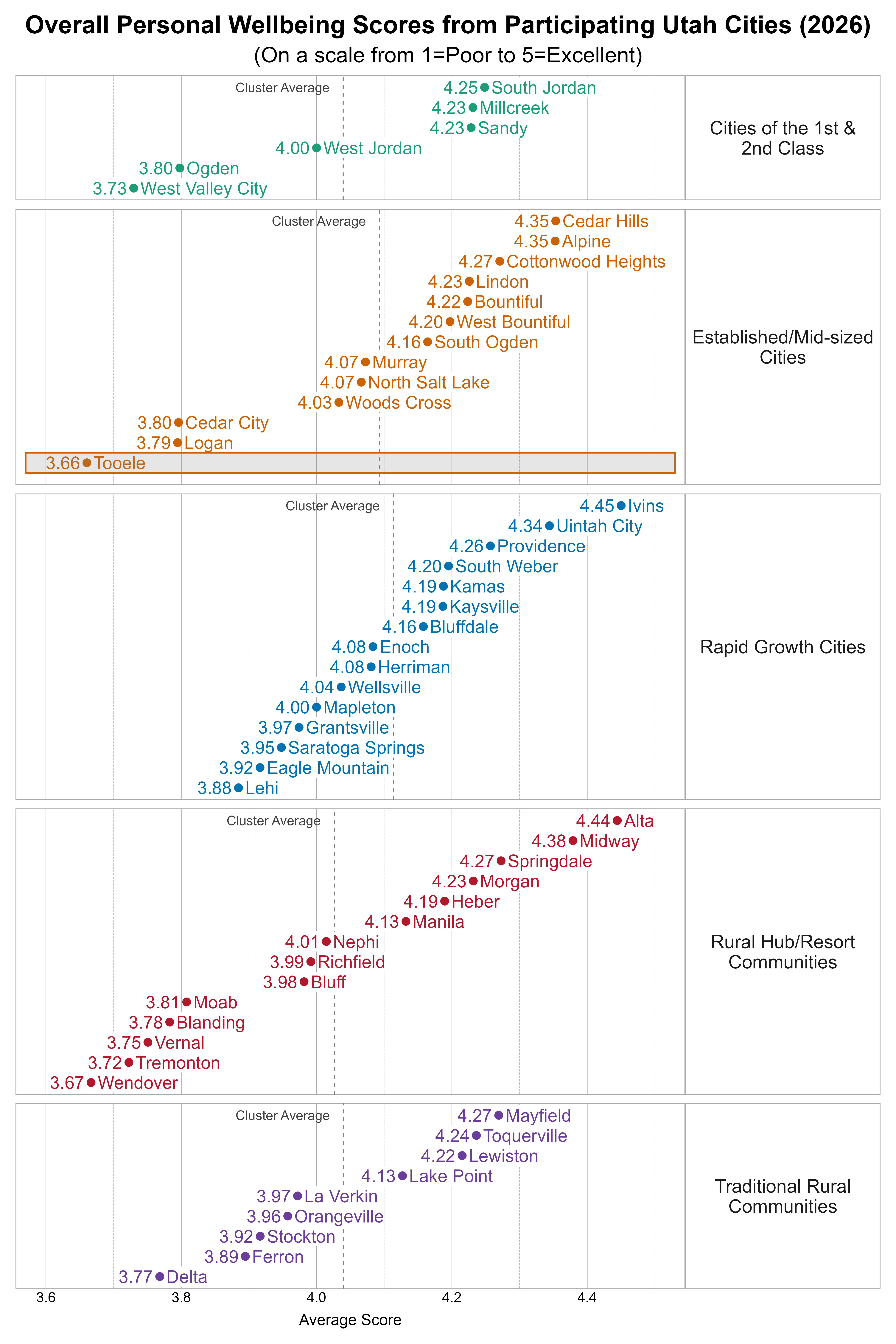 Dot Plot. Title: Overall Personal Wellbeing Scores from Participating Utah Cities (2026). Subtitle: (On a scale from 1=Poor to 5=Excellent). Data — Group: Cities of the 1st & 2nd Class — West Valley City Average Score 3.73; Ogden Average Score 3.80; West Jordan Average Score 4.00; Millcreek Average Score 4.23; Sandy Average Score 4.23; South Jordan Average Score 4.25; Group: Established/Mid-sized Cities — Tooele Average Score 3.66; Logan Average Score 3.79; Cedar City Average Score 3.80; Woods Cross Average Score 4.03; Murray Average Score 4.07; North Salt Lake Average Score 4.07; South Ogden Average Score 4.16; West Bountiful Average Score 4.20; Bountiful Average Score 4.22; Lindon Average Score 4.23; Cottonwood Heights Average Score 4.27; Alpine Average Score 4.35; Cedar Hills Average Score 4.35; Group: Rapid Growth Cities — Lehi Average Score 3.88; Eagle Mountain Average Score 3.92; Saratoga Springs Average Score 3.95; Grantsville Average Score 3.97; Mapleton Average Score 4.00; Wellsville Average Score 4.04; Enoch Average Score 4.08; Herriman Average Score 4.08; Bluffdale Average Score 4.16; Kamas Average Score 4.19; Kaysville Average Score 4.19; South Weber Average Score 4.20; Providence Average Score 4.26; Uintah City Average Score 4.34; Ivins Average Score 4.45; Group: Rural Hub/Resort Communities — Wendover Average Score 3.67; Tremonton Average Score 3.72; Vernal Average Score 3.75; Blanding Average Score 3.78; Moab Average Score 3.81; Bluff Average Score 3.98; Richfield Average Score 3.99; Nephi Average Score 4.01; Manila Average Score 4.13; Heber Average Score 4.19; Morgan Average Score 4.23; Springdale Average Score 4.27; Midway Average Score 4.38; Alta Average Score 4.44; Group: Traditional Rural Communities — Delta Average Score 3.77; Ferron Average Score 3.89; Stockton Average Score 3.92; Orangeville Average Score 3.96; La Verkin Average Score 3.97; Lake Point Average Score 4.13; Lewiston Average Score 4.22; Toquerville Average Score 4.24; Mayfield Average Score 4.27