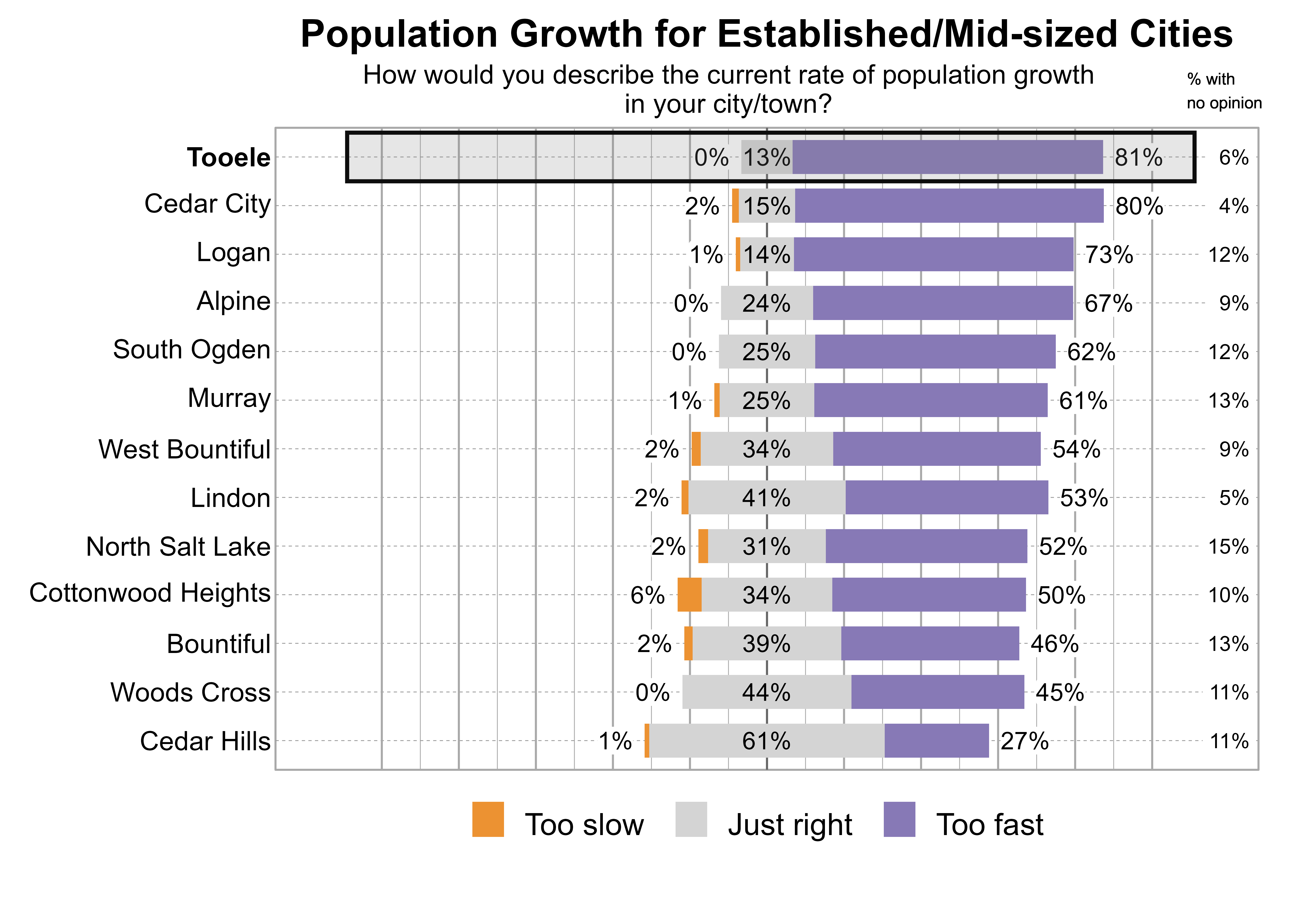 Likert Graph. Title: Population Growth for Established/Mid-sized Cities. Subtitle: How would you describe the current rate of population growth in your city/town? Data — City: Tooele - 0% of respondents indicated that it was too slow, 13% just right, 81% too fast, and 6% had no opinion; City: Cedar City - 2% of respondents indicated that it was too slow, 15% just right, 80% too fast, and 4% had no opinion; City: Logan - 1% of respondents indicated that it was too slow, 14% just right, 73% too fast, and 12% had no opinion; City: Alpine - 0% of respondents indicated that it was too slow, 24% just right, 67% too fast, and 9% had no opinion; City: South Ogden - 0% of respondents indicated that it was too slow, 25% just right, 62% too fast, and 12% had no opinion; City: Murray - 1% of respondents indicated that it was too slow, 25% just right, 61% too fast, and 13% had no opinion; City: West Bountiful - 2% of respondents indicated that it was too slow, 34% just right, 54% too fast, and 9% had no opinion; City: Lindon - 2% of respondents indicated that it was too slow, 41% just right, 53% too fast, and 5% had no opinion; City: North Salt Lake - 2% of respondents indicated that it was too slow, 31% just right, 52% too fast, and 15% had no opinion; City: Cottonwood Heights - 6% of respondents indicated that it was too slow, 34% just right, 50% too fast, and 10% had no opinion; City: Bountiful - 2% of respondents indicated that it was too slow, 39% just right, 46% too fast, and 13% had no opinion; City: Woods Cross - 0% of respondents indicated that it was too slow, 44% just right, 45% too fast, and 11% had no opinion; City: Cedar Hills - 1% of respondents indicated that it was too slow, 61% just right, 27% too fast, and 11% had no opinion