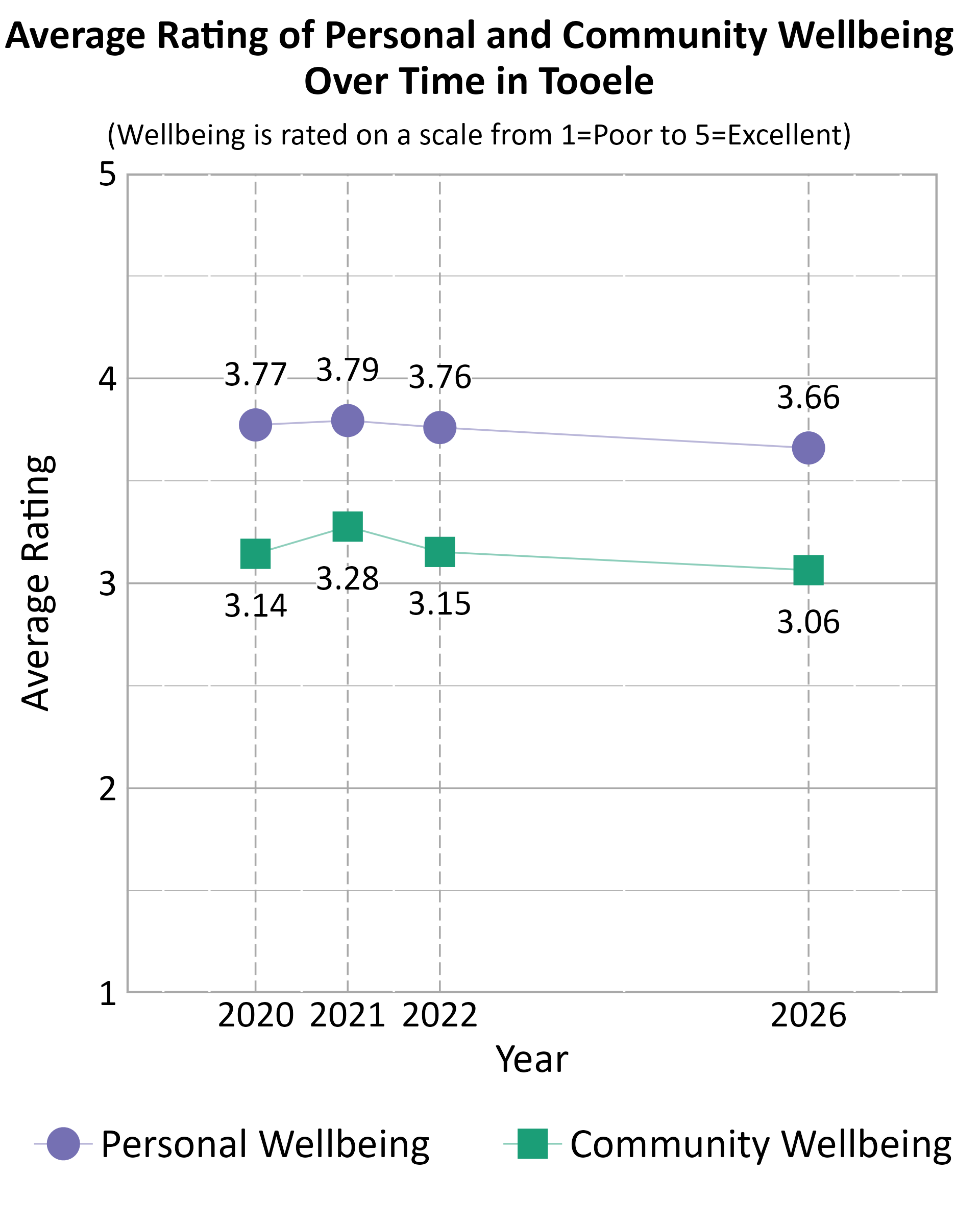 Dot Plot. Title: Average Rating of Personal and Community Wellbeing Over Time in Tooele. Subtitle: (Wellbeing is rated on a scale from 1=Poor to 5=Excellent) Data — Community Wellbeing 2020: 3.14; Community Wellbeing 2021: 3.28; Community Wellbeing 2022: 3.15; Community Wellbeing 2026: 3.06; Personal Wellbeing 2020: 3.77; Personal Wellbeing 2021: 3.79; Personal Wellbeing 2022: 3.76; Personal Wellbeing 2026: 3.66