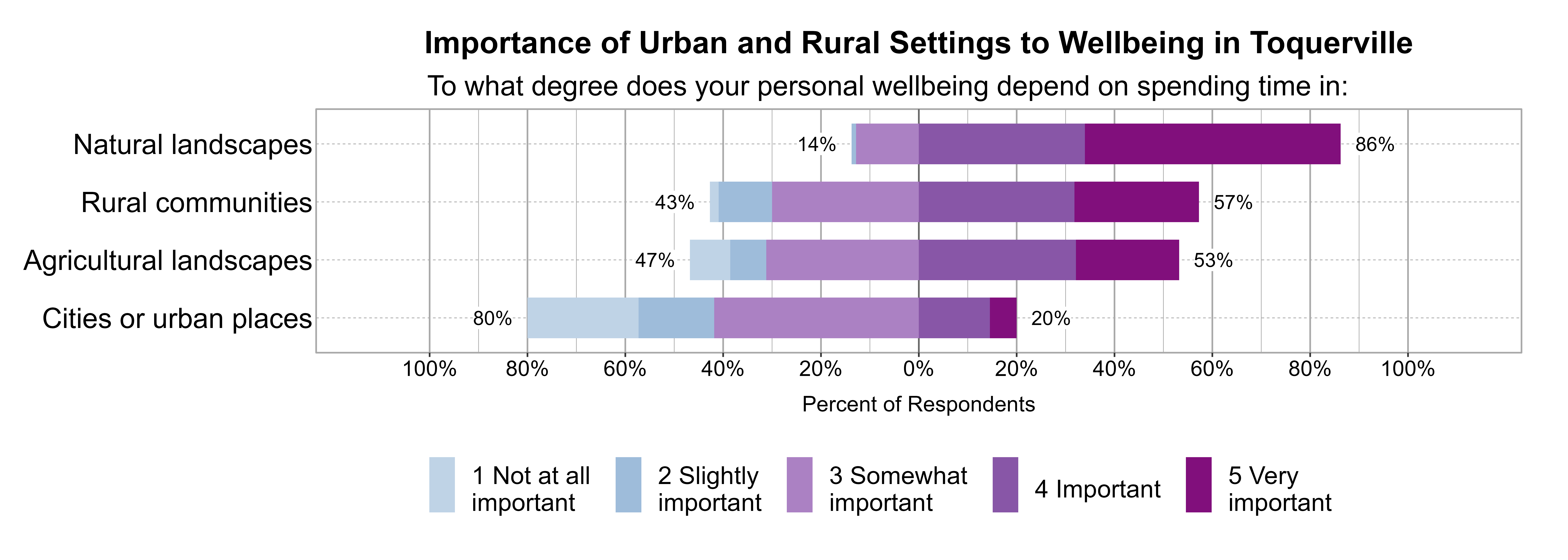 Likert Graph. Title: Importance of Urban and Rural Settings to Wellbeing in Toquerville. Subtitle: To what degree does your personal wellbeing depend on spending time in: Data — Category: Natural landscapes - 14% of respondents indicated it was 1 not at all, 2 slightly, or 3 somewhat important, while 86% of respondents indicated it was 4 important or 5 very important; Category: Rural communities - 43% of respondents indicated it was 1 not at all, 2 slightly, or 3 somewhat important, while 57% of respondents indicated it was 4 important or 5 very important; Category: Agricultural landscapes - 47% of respondents indicated it was 1 not at all, 2 slightly, or 3 somewhat important, while 53% of respondents indicated it was 4 important or 5 very important; Category: Cities or urban places - 80% of respondents indicated it was 1 not at all, 2 slightly, or 3 somewhat important, while 20% of respondents indicated it was 4 important or 5 very important