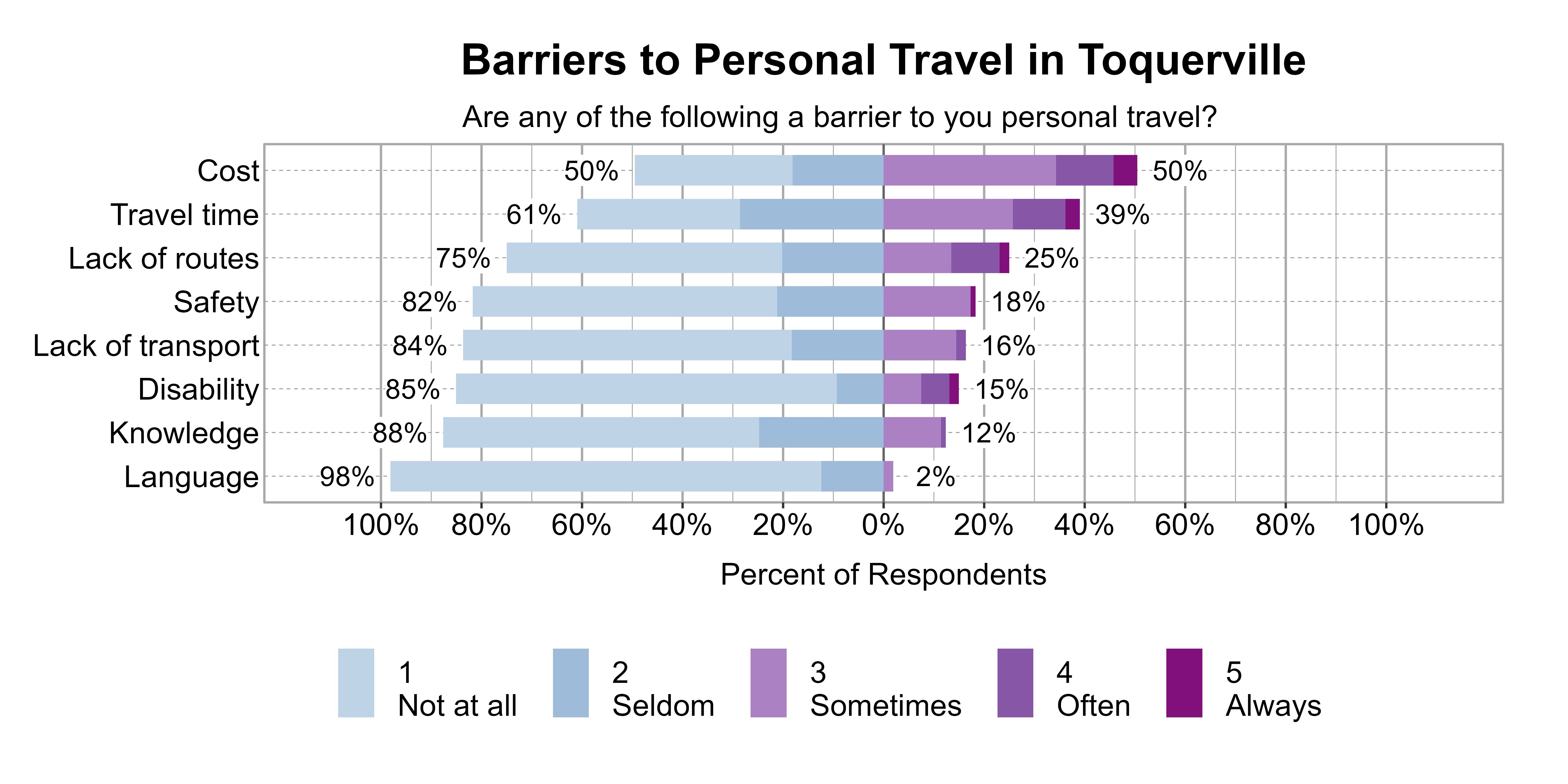 Likert Graph. Title: Barriers to Personal Travel in Toquerville. Subtitle: Are any of the following a barrier to you personal travel? Data — Category: Cost - 50% of respondents indicated it was not a barrier or seldom a barrier, while 50% of respondents indicated it was sometimes, often, or always a barrier; Category: Travel time - 61% of respondents indicated it was not a barrier or seldom a barrier, while 39% of respondents indicated it was sometimes, often, or always a barrier; Category: Lack of routes - 75% of respondents indicated it was not a barrier or seldom a barrier, while 25% of respondents indicated it was sometimes, often, or always a barrier; Category: Safety - 82% of respondents indicated it was not a barrier or seldom a barrier, while 18% of respondents indicated it was sometimes, often, or always a barrier; Category: Lack of transport - 84% of respondents indicated it was not a barrier or seldom a barrier, while 16% of respondents indicated it was sometimes, often, or always a barrier; Category: Disability - 85% of respondents indicated it was not a barrier or seldom a barrier, while 15% of respondents indicated it was sometimes, often, or always a barrier; Category: Knowledge - 88% of respondents indicated it was not a barrier or seldom a barrier, while 12% of respondents indicated it was sometimes, often, or always a barrier; Category: Language - 98% of respondents indicated it was not a barrier or seldom a barrier, while 2% of respondents indicated it was sometimes, often, or always a barrier