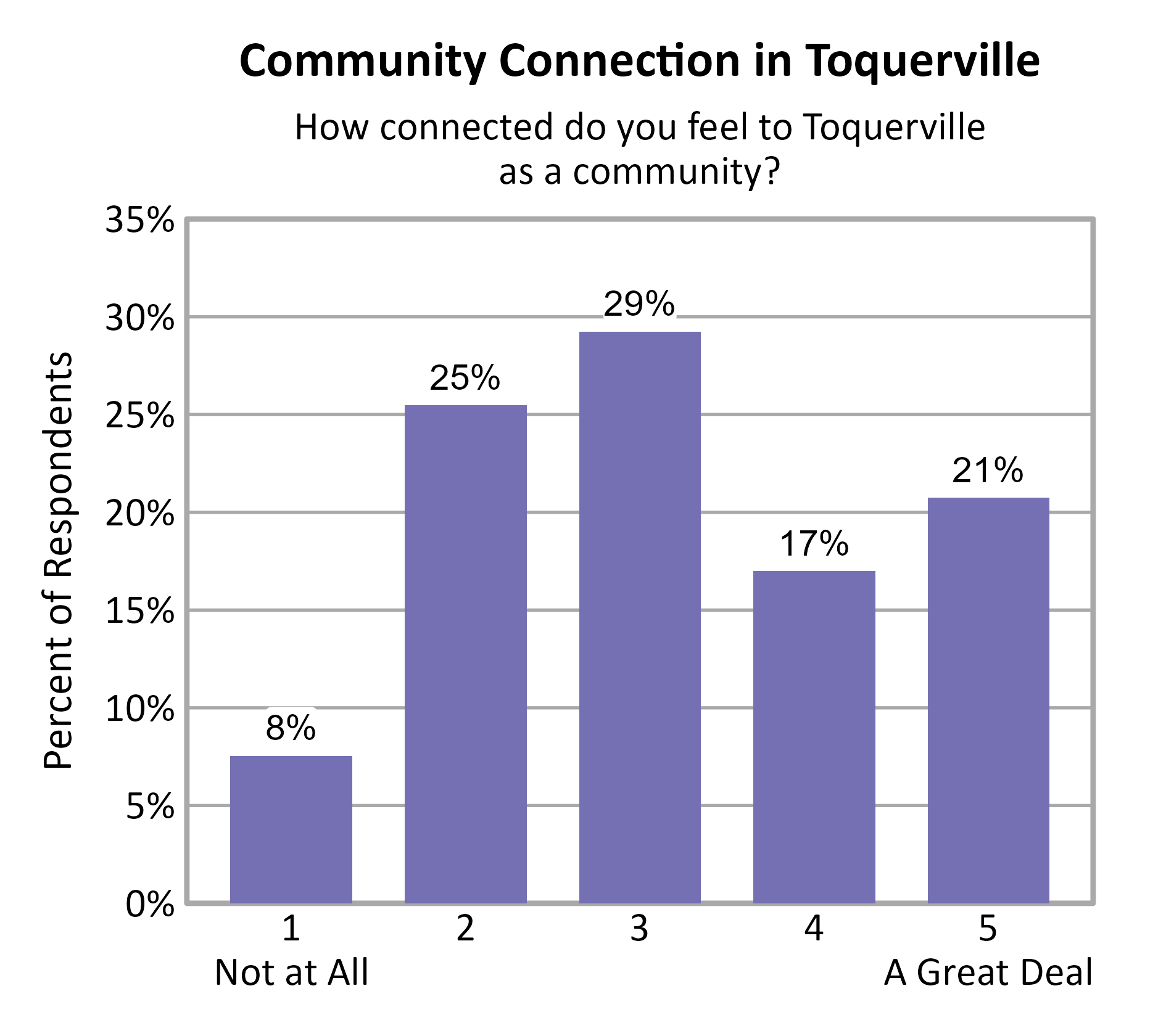 Bar Chart. Title: Community Connection in Toquerville. Subtitle: How connected do you feel to Toquerville as a community? Data — 1 Not at All: 8% of respondents; 2: 25% of respondents; 3: 29% of respondents; 4: 17% of respondents; 5 A Great Deal: 21% of respondents