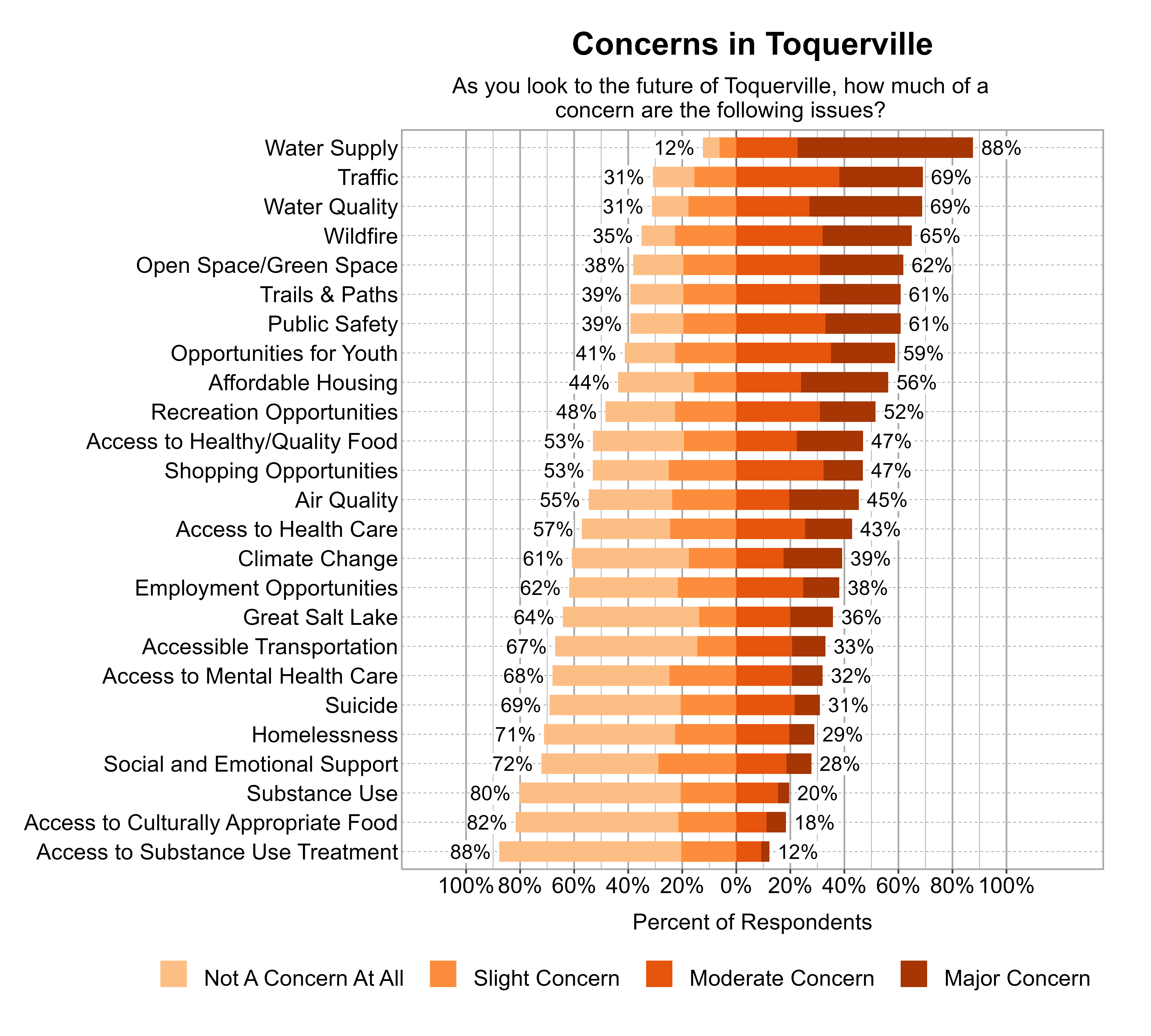 Likert Graph. Title: Concerns in Toquerville. Subtitle: As you look to the future of Toquerville, how much of a concern are the following issues? Data — Category: Water Supply - 12% of respondents indicated not a concern at all or slight concern while 88% of respondents indicated a moderate or major concern; Category: Traffic - 31% of respondents indicated not a concern at all or slight concern while 69% of respondents indicated a moderate or major concern; Category: Water Quality - 31% of respondents indicated not a concern at all or slight concern while 69% of respondents indicated a moderate or major concern; Category: Wildfire - 35% of respondents indicated not a concern at all or slight concern while 65% of respondents indicated a moderate or major concern; Category: Open Space/Green Space - 38% of respondents indicated not a concern at all or slight concern while 62% of respondents indicated a moderate or major concern; Category: Public Safety - 39% of respondents indicated not a concern at all or slight concern while 61% of respondents indicated a moderate or major concern; Category: Trails & Paths - 39% of respondents indicated not a concern at all or slight concern while 61% of respondents indicated a moderate or major concern; Category: Opportunities for Youth - 41% of respondents indicated not a concern at all or slight concern while 59% of respondents indicated a moderate or major concern; Category: Affordable Housing - 44% of respondents indicated not a concern at all or slight concern while 56% of respondents indicated a moderate or major concern; Category: Recreation Opportunities - 48% of respondents indicated not a concern at all or slight concern while 52% of respondents indicated a moderate or major concern; Category: Access to Healthy/Quality Food - 53% of respondents indicated not a concern at all or slight concern while 47% of respondents indicated a moderate or major concern; Category: Shopping Opportunities - 53% of respondents indicated not a concern at all or slight concern while 47% of respondents indicated a moderate or major concern; Category: Air Quality - 55% of respondents indicated not a concern at all or slight concern while 45% of respondents indicated a moderate or major concern; Category: Access to Health Care - 57% of respondents indicated not a concern at all or slight concern while 43% of respondents indicated a moderate or major concern; Category: Climate Change - 61% of respondents indicated not a concern at all or slight concern while 39% of respondents indicated a moderate or major concern; Category: Employment Opportunities - 62% of respondents indicated not a concern at all or slight concern while 38% of respondents indicated a moderate or major concern; Category: Great Salt Lake - 64% of respondents indicated not a concern at all or slight concern while 36% of respondents indicated a moderate or major concern; Category: Accessible Transportation - 67% of respondents indicated not a concern at all or slight concern while 33% of respondents indicated a moderate or major concern; Category: Access to Mental Health Care - 68% of respondents indicated not a concern at all or slight concern while 32% of respondents indicated a moderate or major concern; Category: Suicide - 69% of respondents indicated not a concern at all or slight concern while 31% of respondents indicated a moderate or major concern; Category: Homelessness - 71% of respondents indicated not a concern at all or slight concern while 29% of respondents indicated a moderate or major concern; Category: Social and Emotional Support - 72% of respondents indicated not a concern at all or slight concern while 28% of respondents indicated a moderate or major concern; Category: Substance Use - 80% of respondents indicated not a concern at all or slight concern while 20% of respondents indicated a moderate or major concern; Category: Access to Culturally Appropriate Food - 82% of respondents indicated not a concern at all or slight concern while 18% of respondents indicated a moderate or major concern; Category: Access to Substance Use Treatment - 88% of respondents indicated not a concern at all or slight concern while 12% of respondents indicated a moderate or major concern