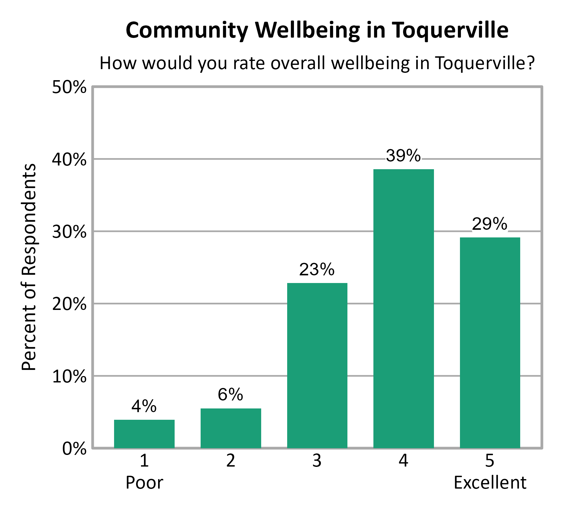 Bar Chart. Title: Community Wellbeing in Toquerville. Subtitle: How would you rate overall wellbeing in Toquerville? Data — 1 Poor: 4% of respondents; 2: 6% of respondents; 3: 23% of respondents; 4: 39% of respondents; 5 Excellent: 29% of respondents