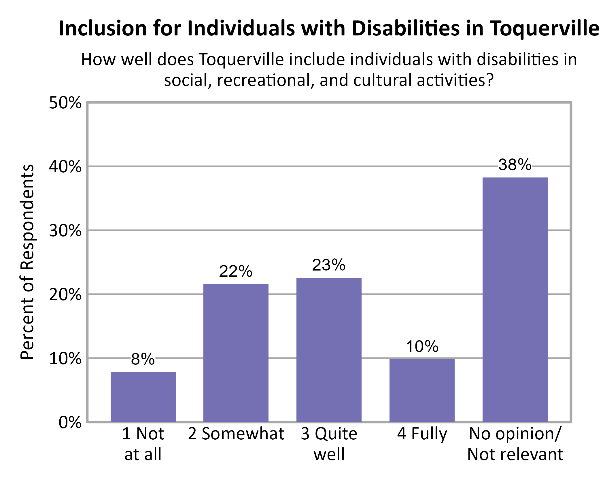 Bar Chart. Title: Inclusion for Individuals with Disabilities in Toquerville. Subtitle: How well does Toquerville include individuals with disabilities in social, recreational, and cultural activities? Data — 1 Not at all: 8% of respondents; 2 Somewhat: 22% of respondents; 3 Quite well: 23% of respondents; 4 Fully: 10% of respondents; No opinion/ Not relevant: 38% of respondents