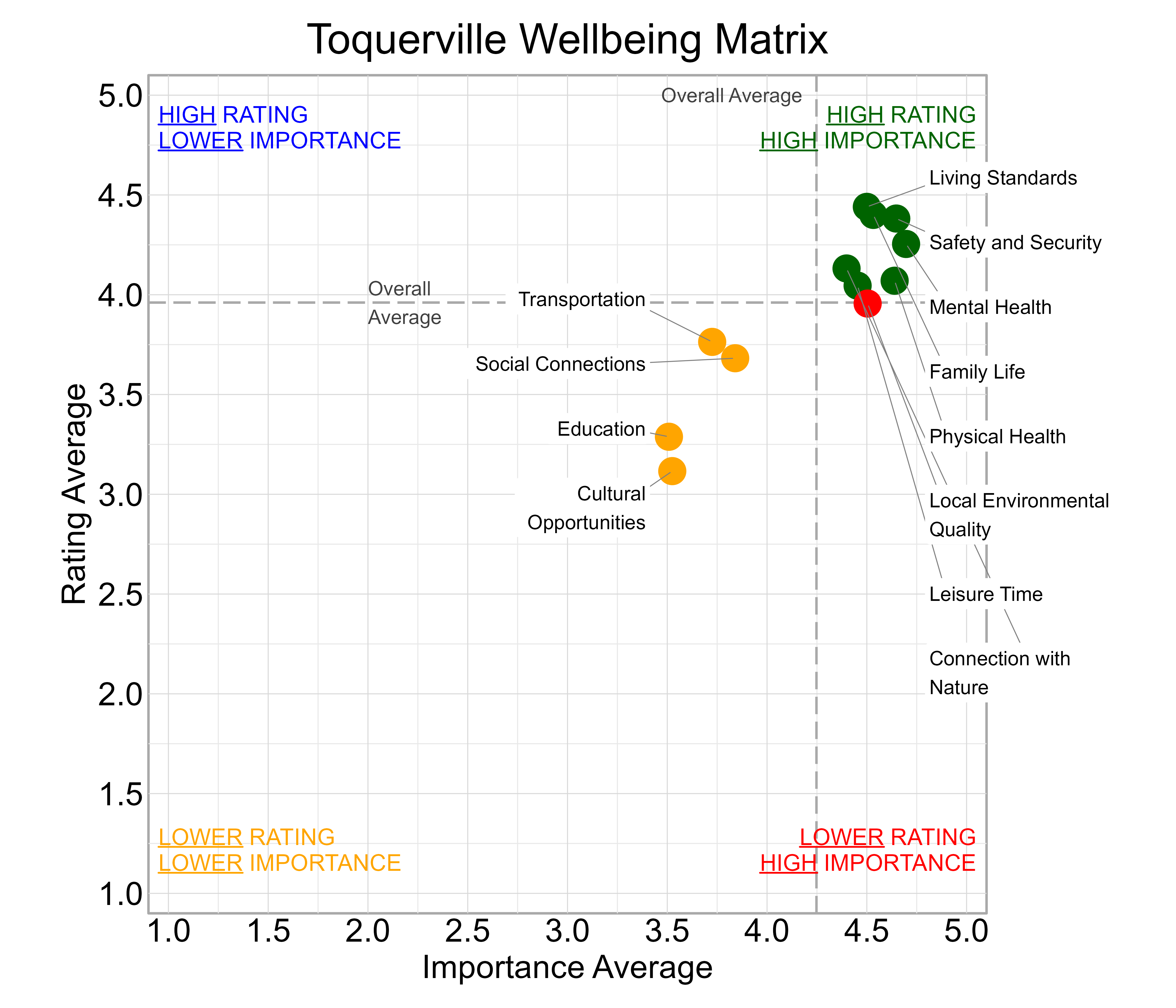 Scatterplot. Title: Toquerville Wellbeing Matrix. Subtitle: Domains are classified into four quadrants depending on their average rating and average importance as compared to the average of all the average domain ratings and the average domain importance ratings. Data — High rating, high importance (green quadrant) domains include: Connection with Nature, Family Life, Leisure Time, Living Standards, Mental Health, Physical Health, and Safety and Security; Lower rating, lower importance (yellow quadrant) domains include: Cultural Opportunities, Education, Social Connections, and Transportation; Lower rating, high importance (red quadrant) domains include: Local Environmental Quality
