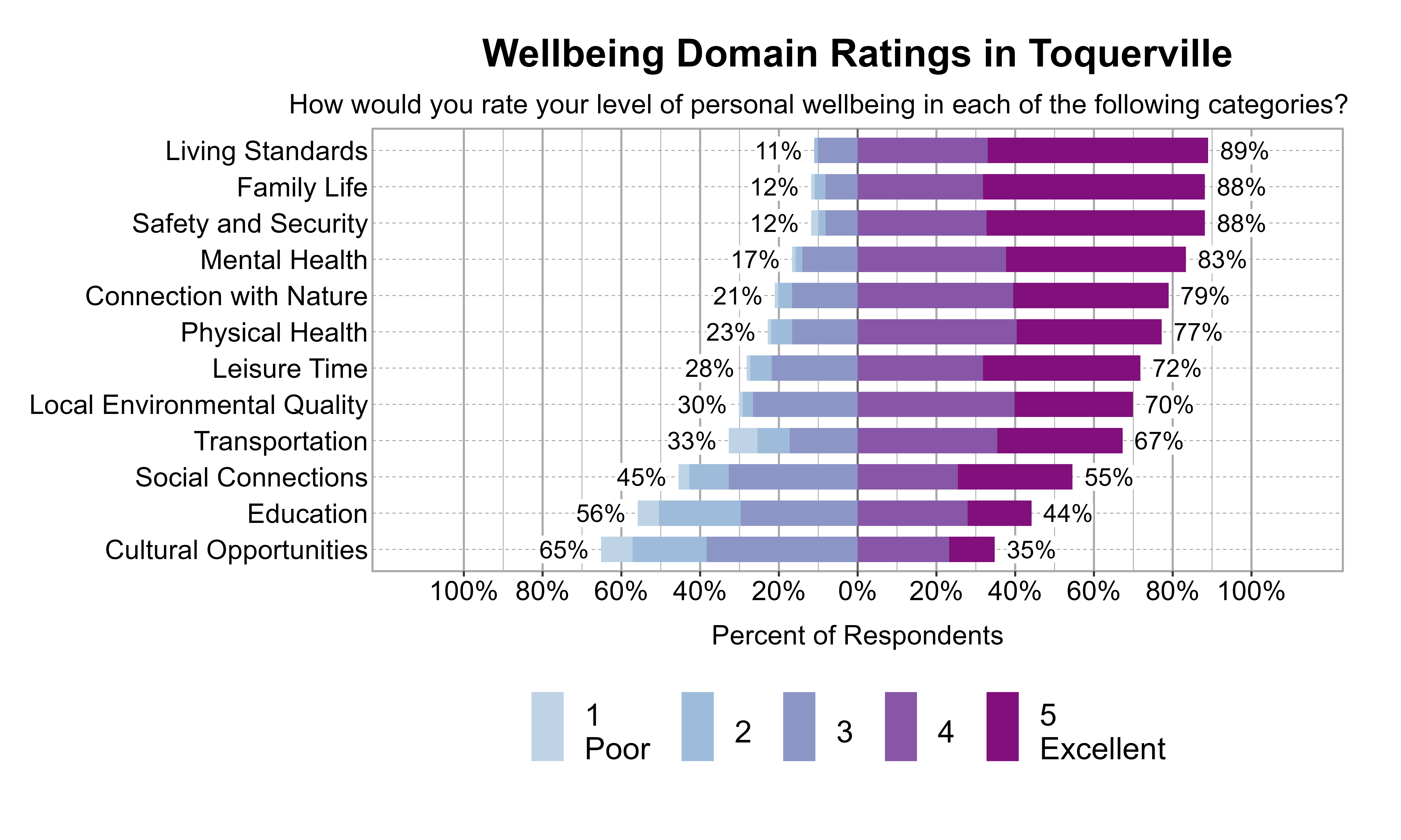 Likert Graph. Title: Wellbeing Domain Ratings in Toquerville. Subtitle: How would you rate your level of personal wellbeing in each of the following categories? Data — Category: Living Standards - 11% of respondents rated it as 1 Poor, 2, or 3 while  89% rated it as 4, or 5 Excellent; Category: Family Life - 12% of respondents rated it as 1 Poor, 2, or 3 while  88% rated it as 4, or 5 Excellent; Category: Safety and Security - 12% of respondents rated it as 1 Poor, 2, or 3 while  88% rated it as 4, or 5 Excellent; Category: Mental Health - 17% of respondents rated it as 1 Poor, 2, or 3 while  83% rated it as 4, or 5 Excellent; Category: Connection with Nature - 21% of respondents rated it as 1 Poor, 2, or 3 while  79% rated it as 4, or 5 Excellent; Category: Physical Health - 23% of respondents rated it as 1 Poor, 2, or 3 while  77% rated it as 4, or 5 Excellent; Category: Leisure Time - 28% of respondents rated it as 1 Poor, 2, or 3 while  72% rated it as 4, or 5 Excellent; Category: Local Environmental Quality - 30% of respondents rated it as 1 Poor, 2, or 3 while  70% rated it as 4, or 5 Excellent; Category: Transportation - 33% of respondents rated it as 1 Poor, 2, or 3 while  67% rated it as 4, or 5 Excellent; Category: Social Connections - 45% of respondents rated it as 1 Poor, 2, or 3 while  55% rated it as 4, or 5 Excellent; Category: Education - 56% of respondents rated it as 1 Poor, 2, or 3 while  44% rated it as 4, or 5 Excellent; Category: Cultural Opportunities - 65% of respondents rated it as 1 Poor, 2, or 3 while  35% rated it as 4, or 5 Excellent