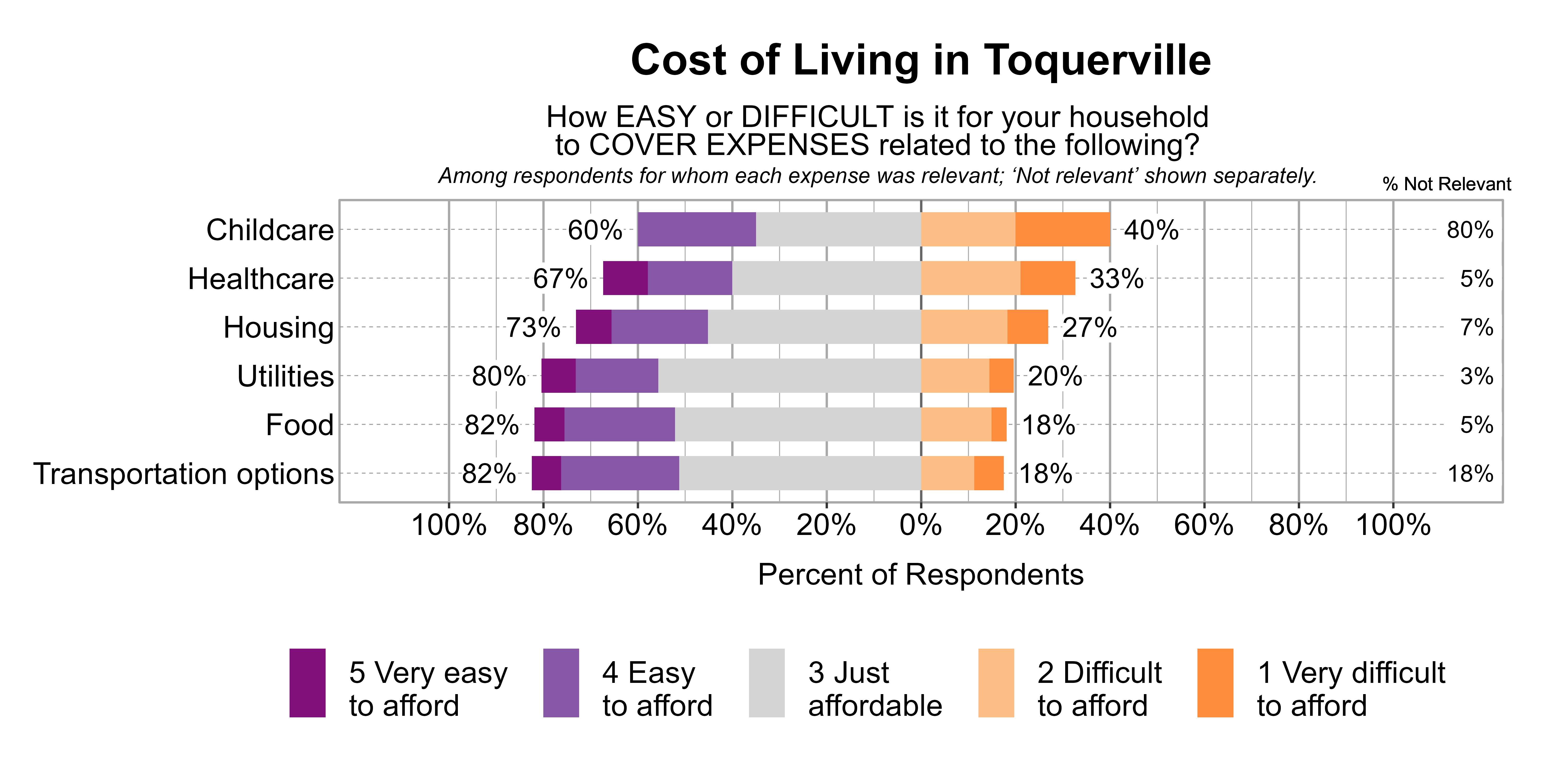 Likert Graph. Title: Cost of Living in Toquerville. Subtitle: How EASY or DIFFICULT is it for your household to COVER EXPENSES related to the following? Among respondents for whom each expense was relevant; 'Not relevant' shown separately. Data — Category: Childcare - 80% said it was not relevant. Of those that found it relevant, 40% of respondents indicated that it was difficult or very difficult to afford, while 60% indicated that it was just affordable, easy, or very easy to afford; Category: Healthcare - 5% said it was not relevant. Of those that found it relevant, 33% of respondents indicated that it was difficult or very difficult to afford, while 67% indicated that it was just affordable, easy, or very easy to afford; Category: Housing - 7% said it was not relevant. Of those that found it relevant, 27% of respondents indicated that it was difficult or very difficult to afford, while 73% indicated that it was just affordable, easy, or very easy to afford; Category: Utilities - 3% said it was not relevant. Of those that found it relevant, 20% of respondents indicated that it was difficult or very difficult to afford, while 80% indicated that it was just affordable, easy, or very easy to afford; Category: Food - 5% said it was not relevant. Of those that found it relevant, 18% of respondents indicated that it was difficult or very difficult to afford, while 82% indicated that it was just affordable, easy, or very easy to afford; Category: Transportation options - 18% said it was not relevant. Of those that found it relevant, 18% of respondents indicated that it was difficult or very difficult to afford, while 82% indicated that it was just affordable, easy, or very easy to afford