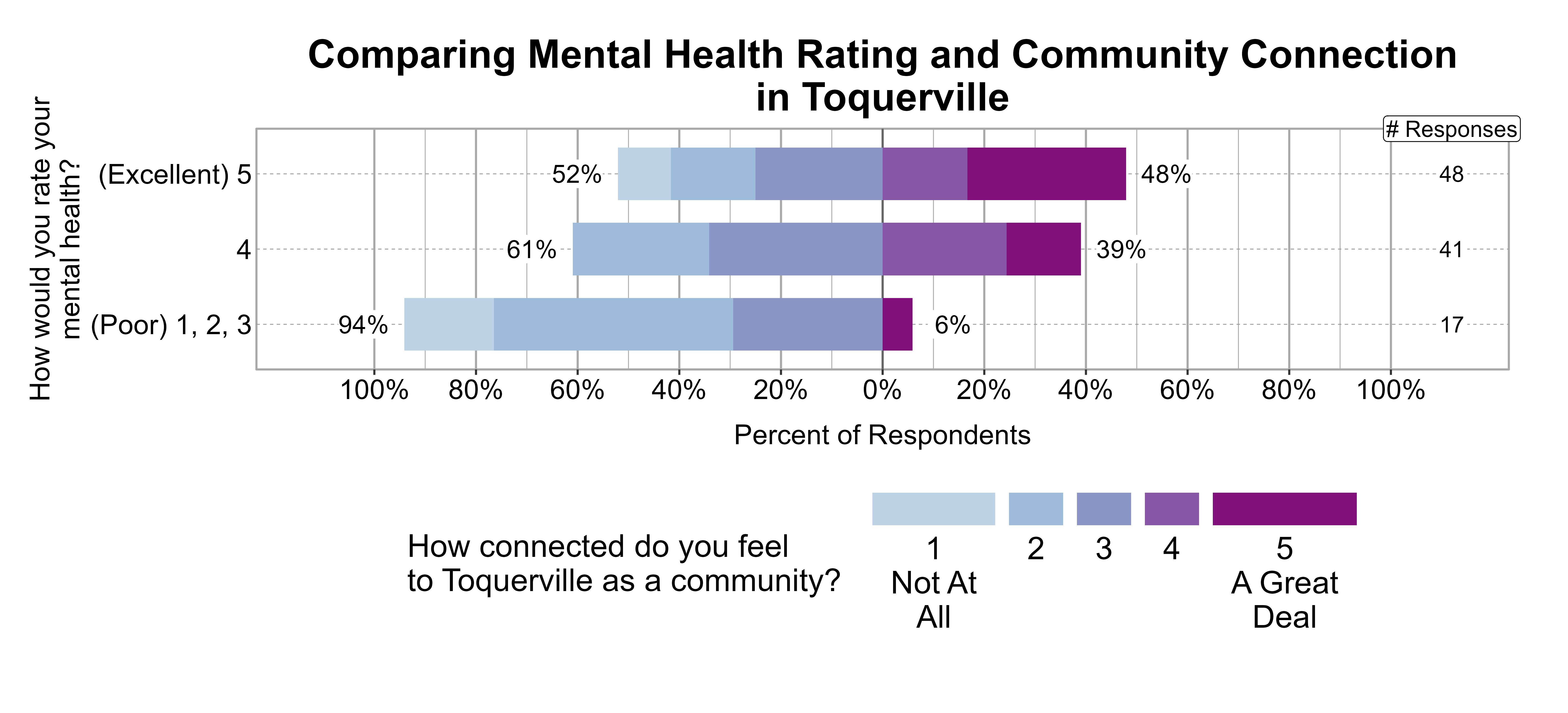 Likert Graph. Title: Comparing Mental Health Rating and Community Connection in Toquerville. Data — Of the 17 respondents that rate their mental health rating as a (Poor) 1, 2, 3, 94% indicate a community connection score of 1, 2, or 3 while 6% indicate a community connection score of 4 or 5; Of the 41 respondents that rate their mental health rating as a 4, 61% indicate a community connection score of 1, 2, or 3 while 39% indicate a community connection score of 4 or 5; Of the 48 respondents that rate their mental health rating as a (Excellent) 5, 52% indicate a community connection score of 1, 2, or 3 while 48% indicate a community connection score of 4 or 5
