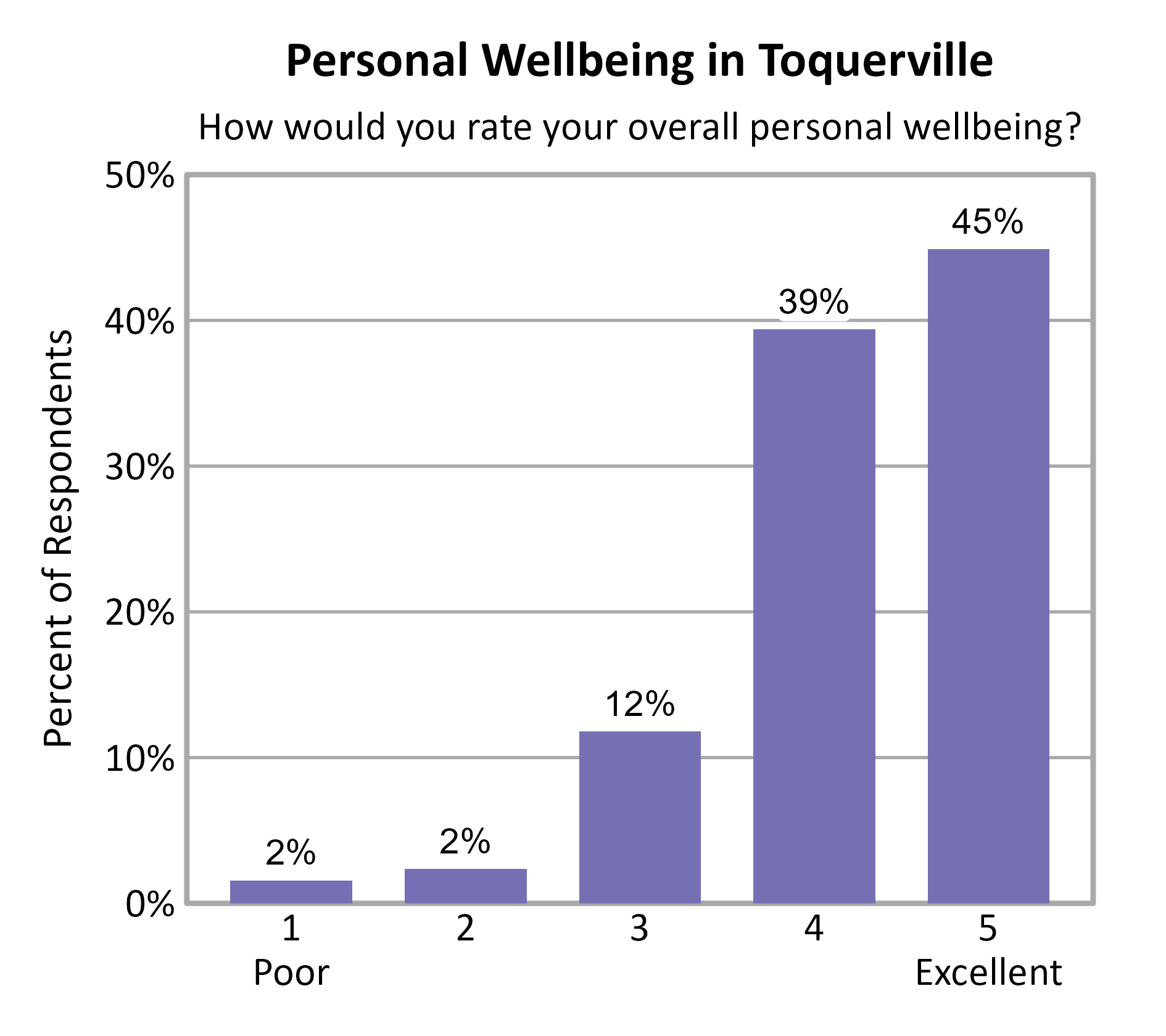 Bar Chart. Title: Personal Wellbeing in Toquerville. Subtitle: How would you rate your overall personal wellbeing? Data — 1 Poor: 2% of respondents; 2: 2% of respondents; 3: 12% of respondents; 4: 39% of respondents; 5 Excellent: 45% of respondents